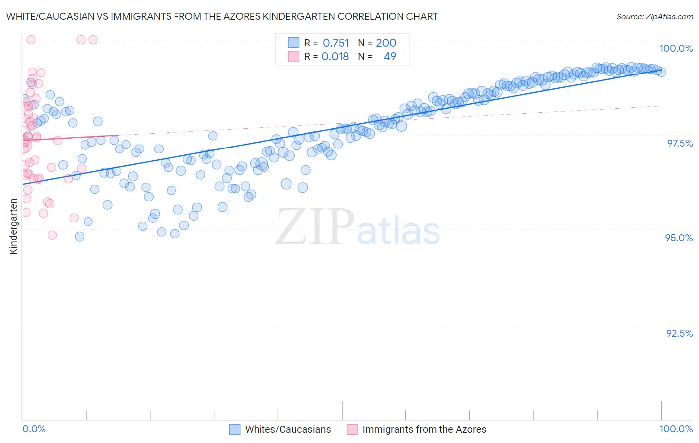 White/Caucasian vs Immigrants from the Azores Kindergarten