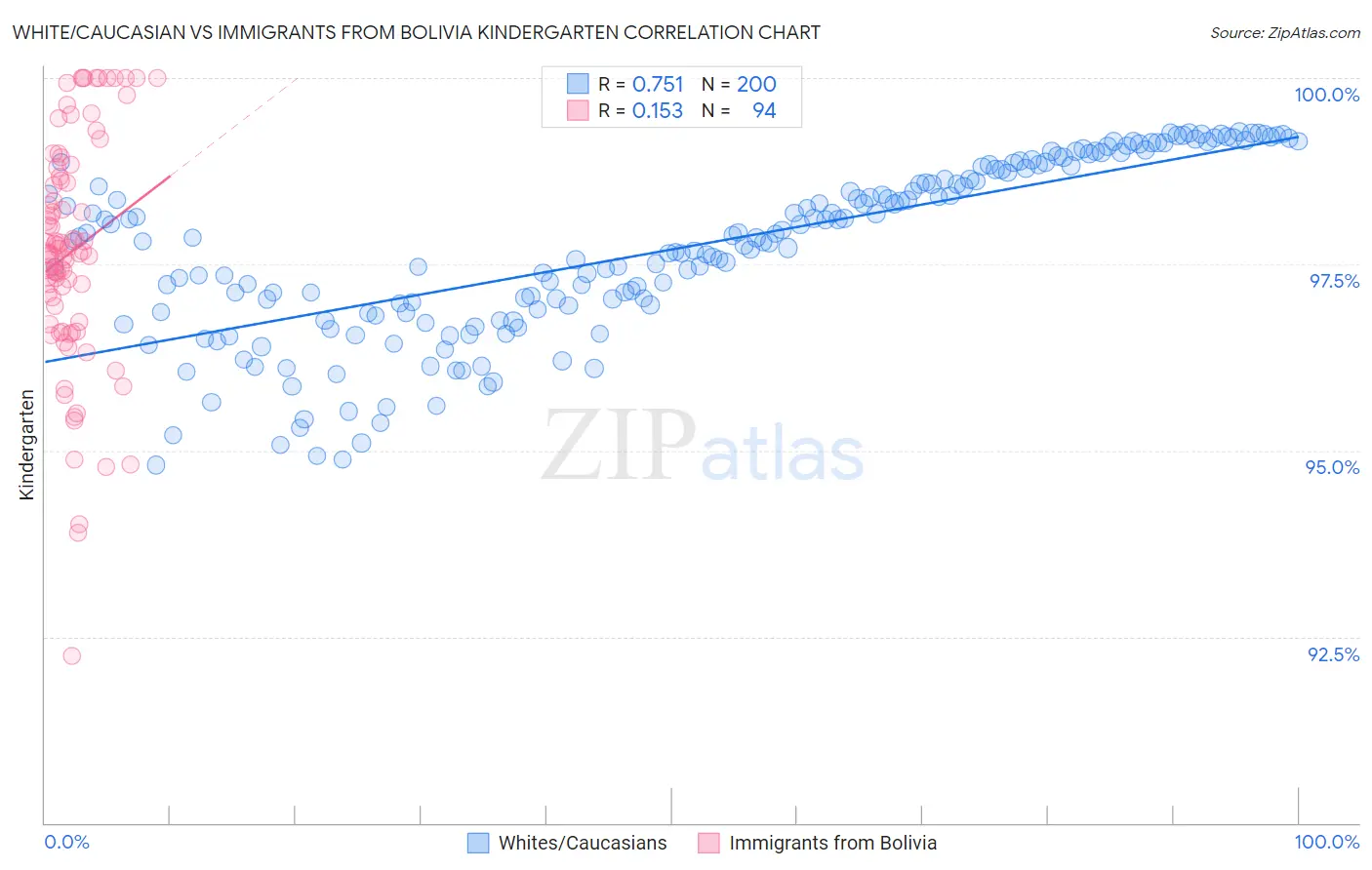 White/Caucasian vs Immigrants from Bolivia Kindergarten
