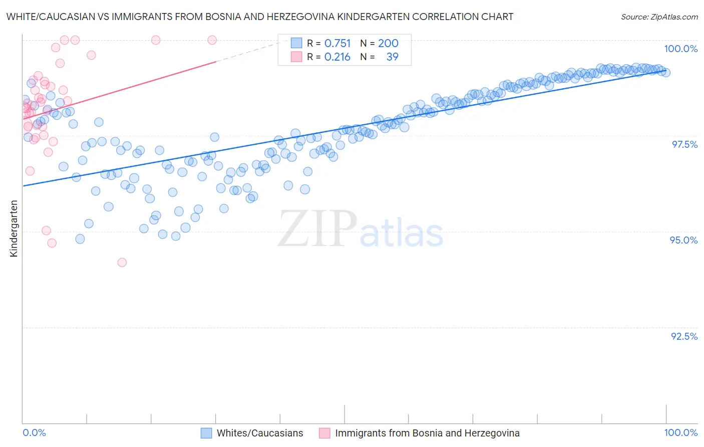 White/Caucasian vs Immigrants from Bosnia and Herzegovina Kindergarten