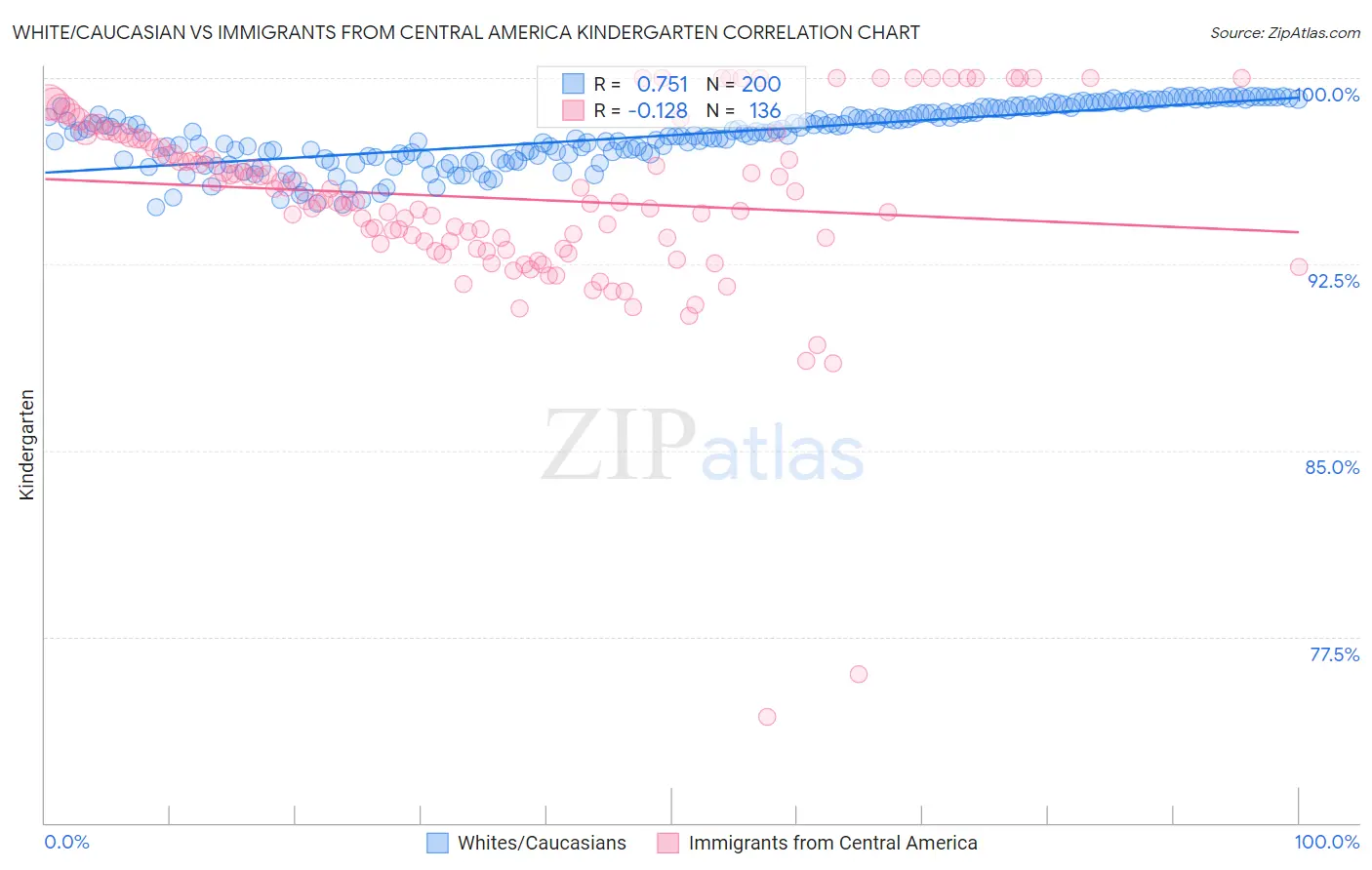 White/Caucasian vs Immigrants from Central America Kindergarten
