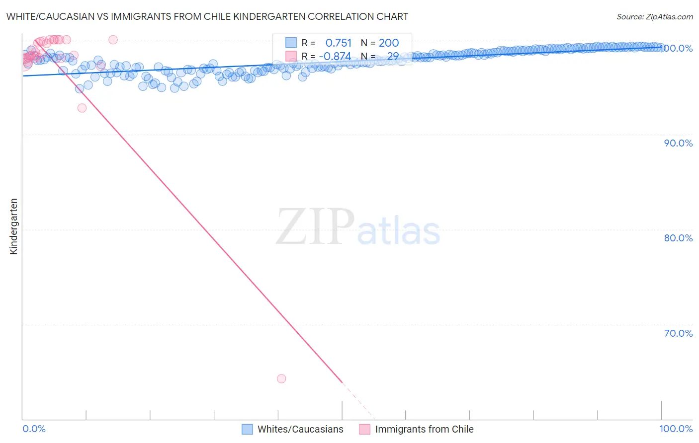 White/Caucasian vs Immigrants from Chile Kindergarten