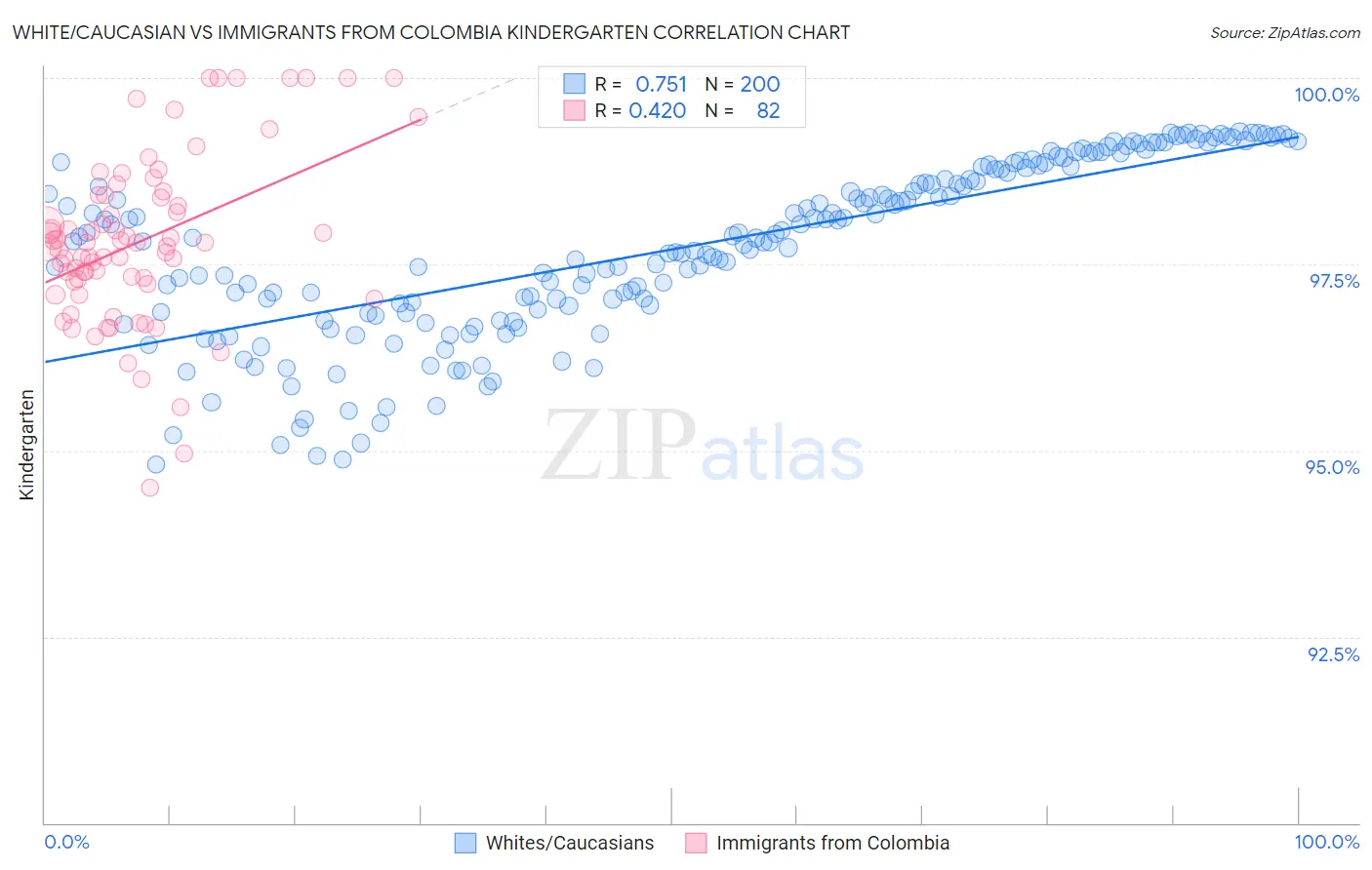 White/Caucasian vs Immigrants from Colombia Kindergarten