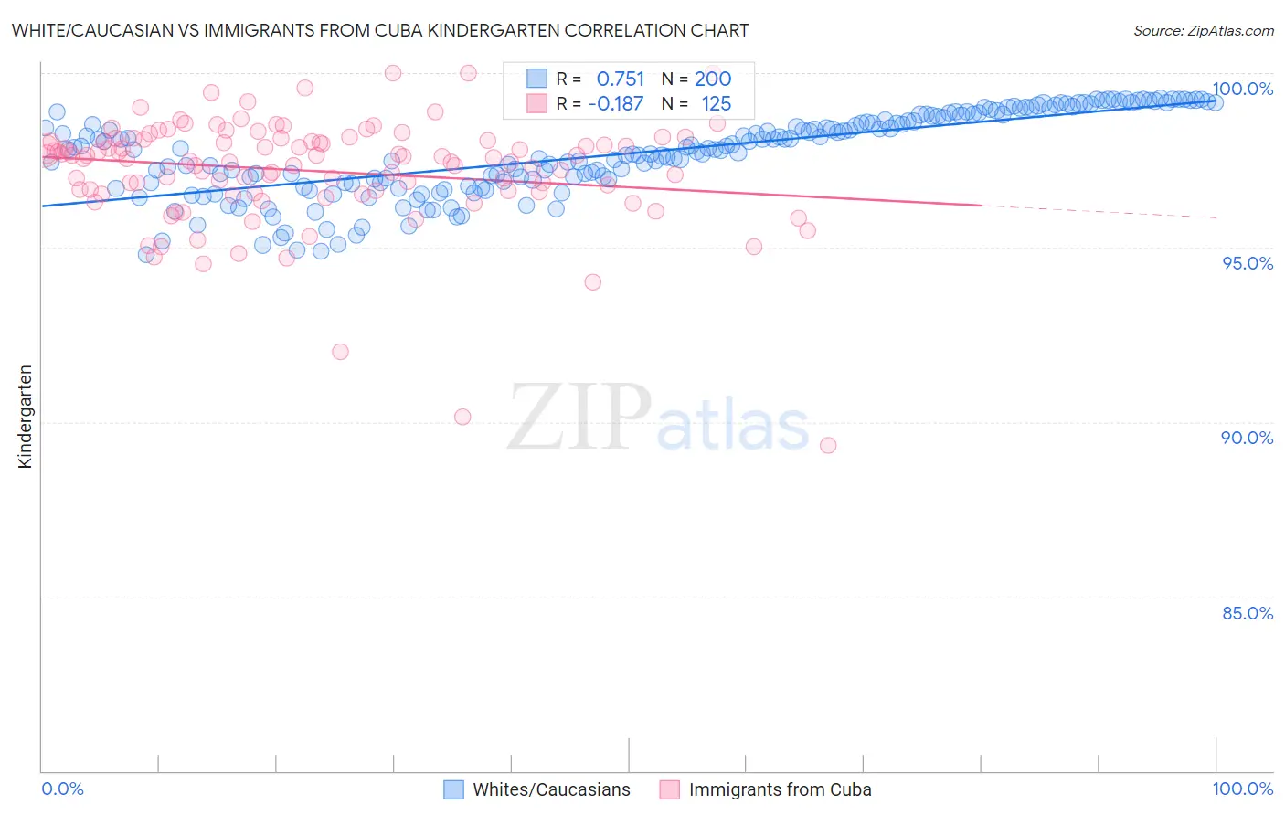 White/Caucasian vs Immigrants from Cuba Kindergarten