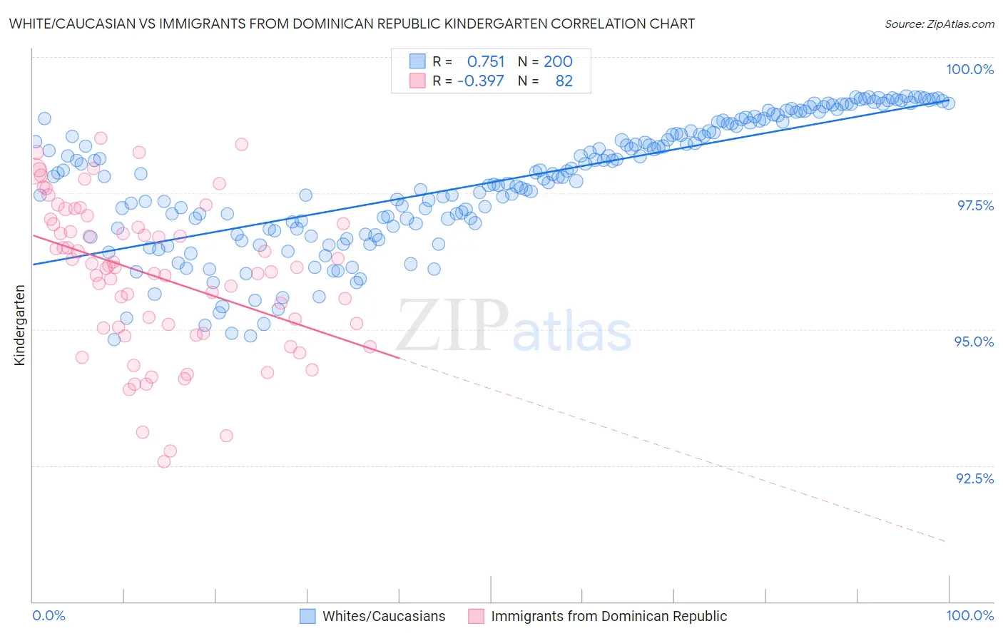 White/Caucasian vs Immigrants from Dominican Republic Kindergarten