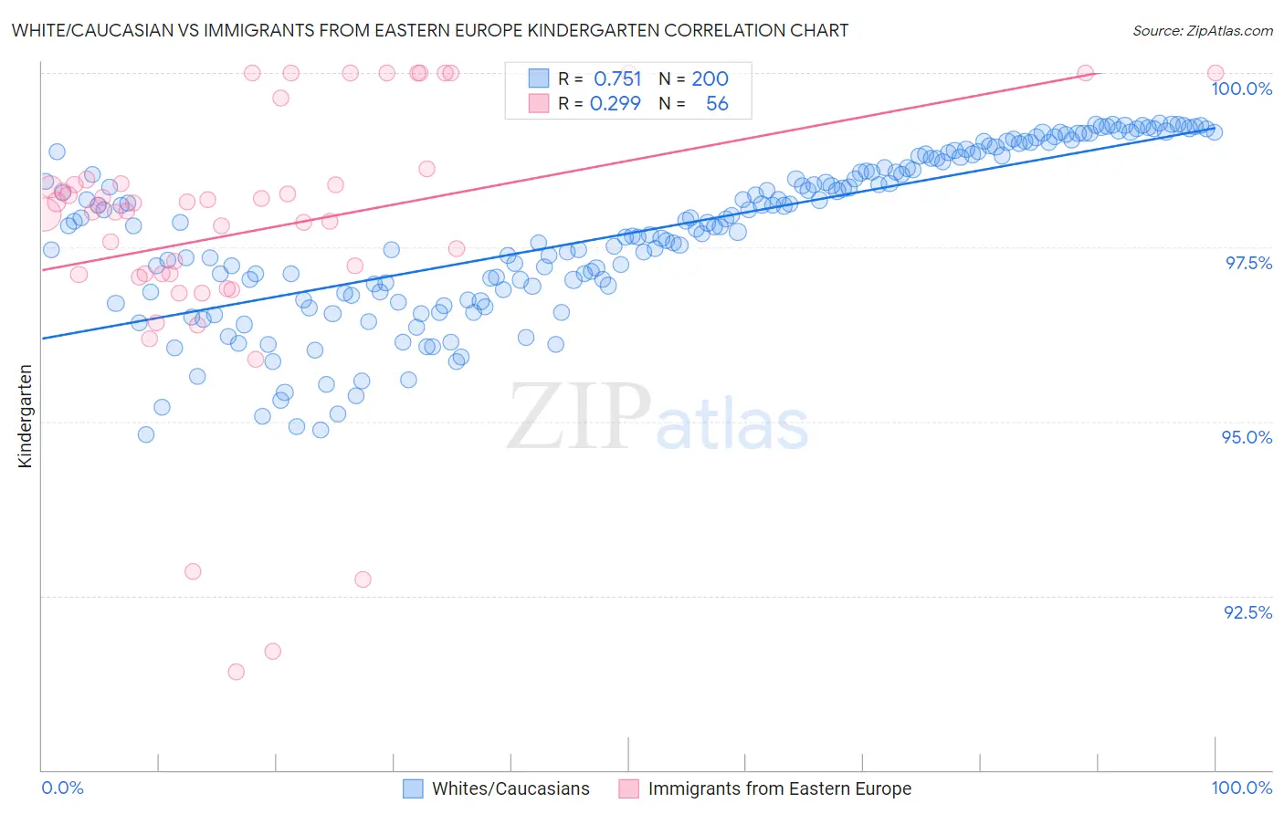 White/Caucasian vs Immigrants from Eastern Europe Kindergarten