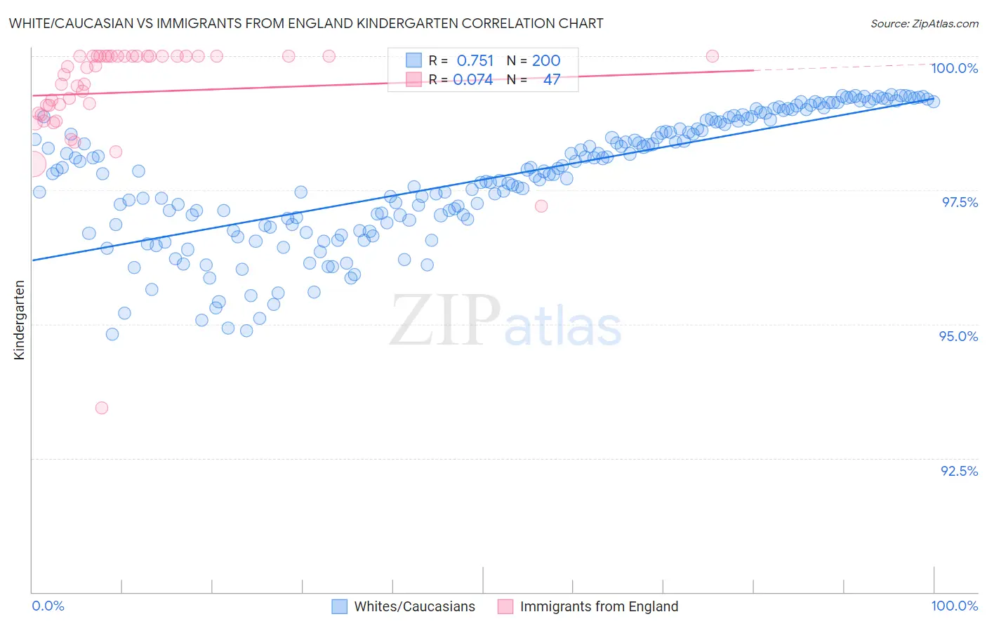 White/Caucasian vs Immigrants from England Kindergarten