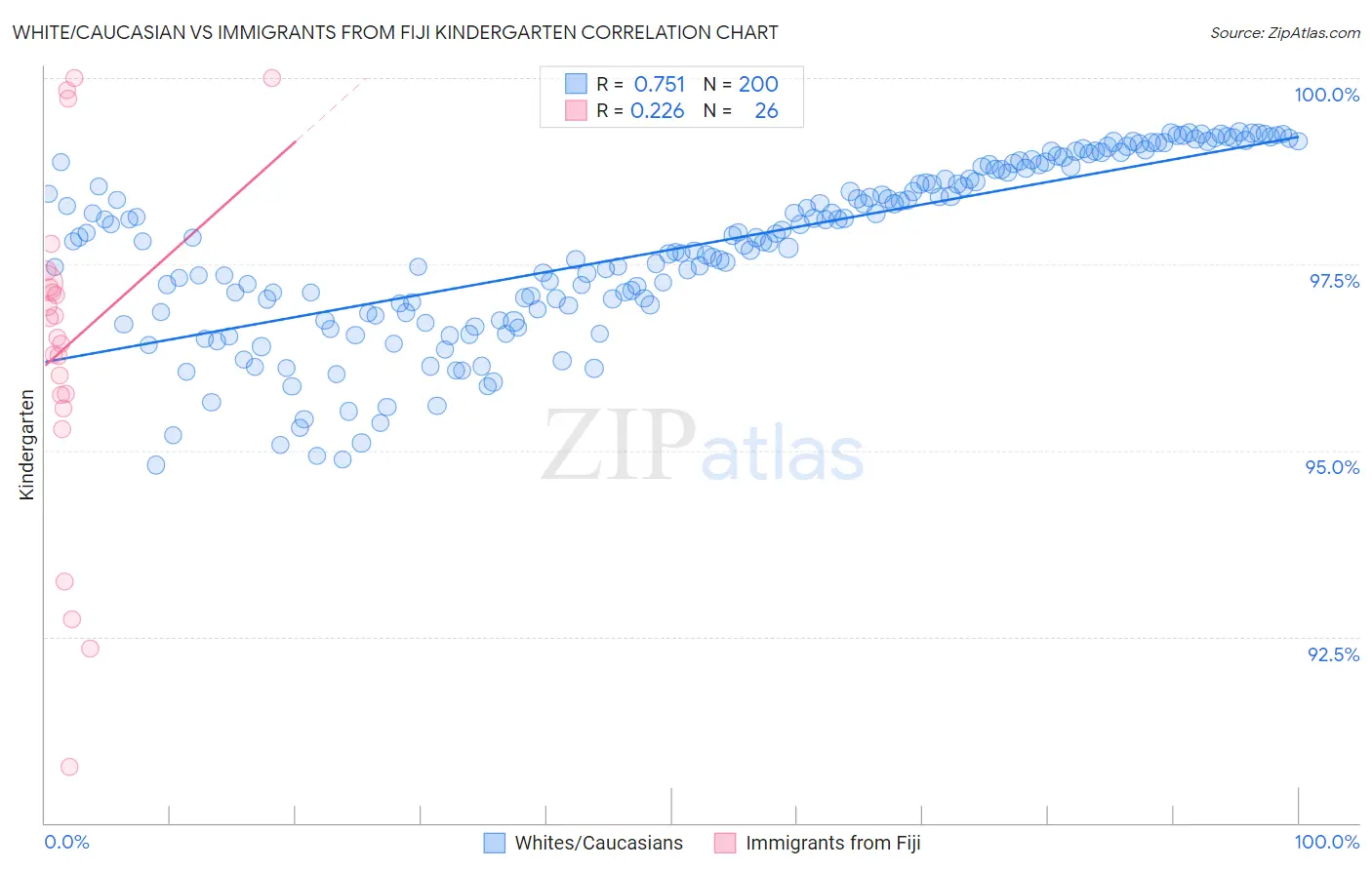 White/Caucasian vs Immigrants from Fiji Kindergarten