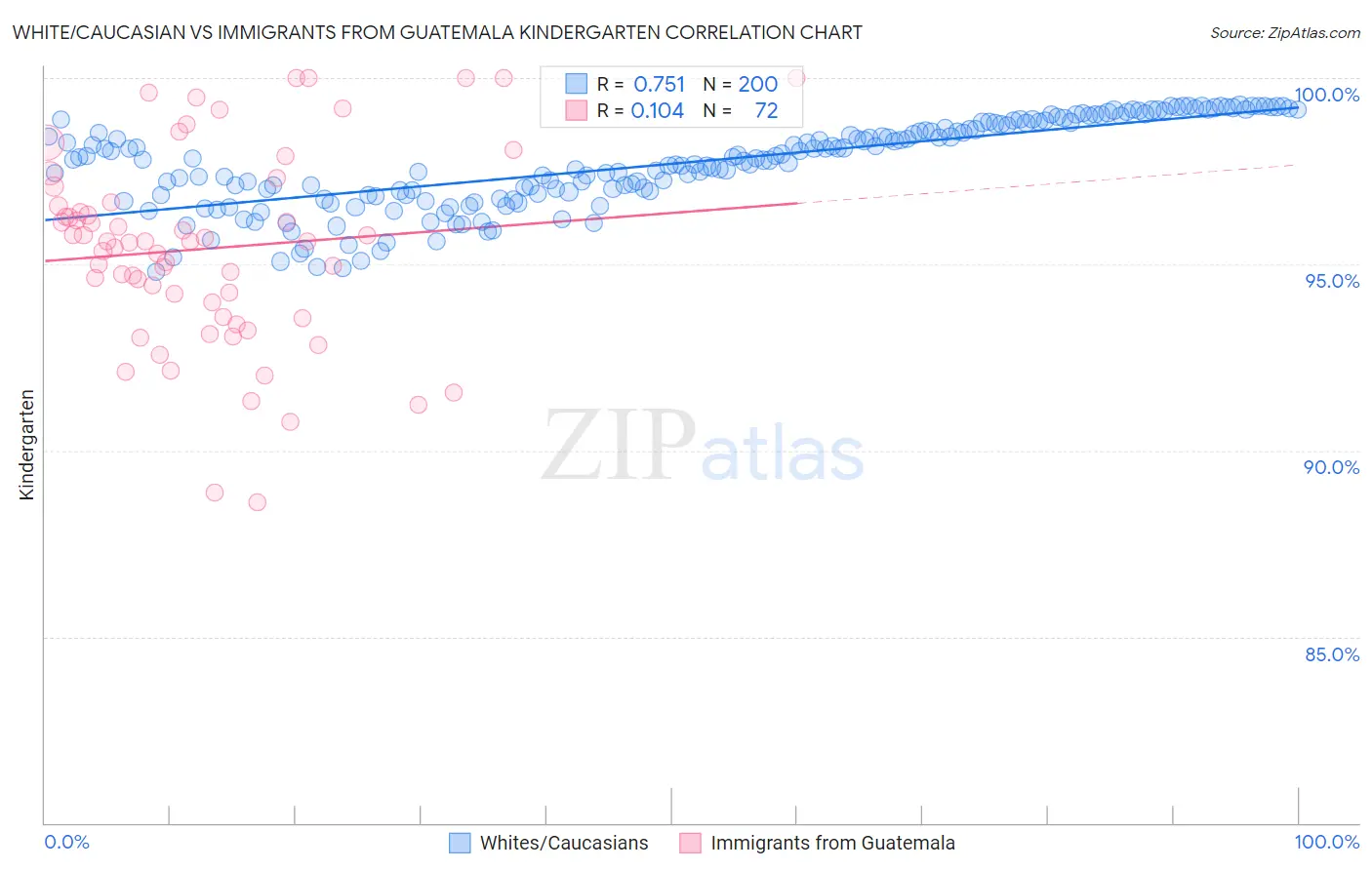 White/Caucasian vs Immigrants from Guatemala Kindergarten