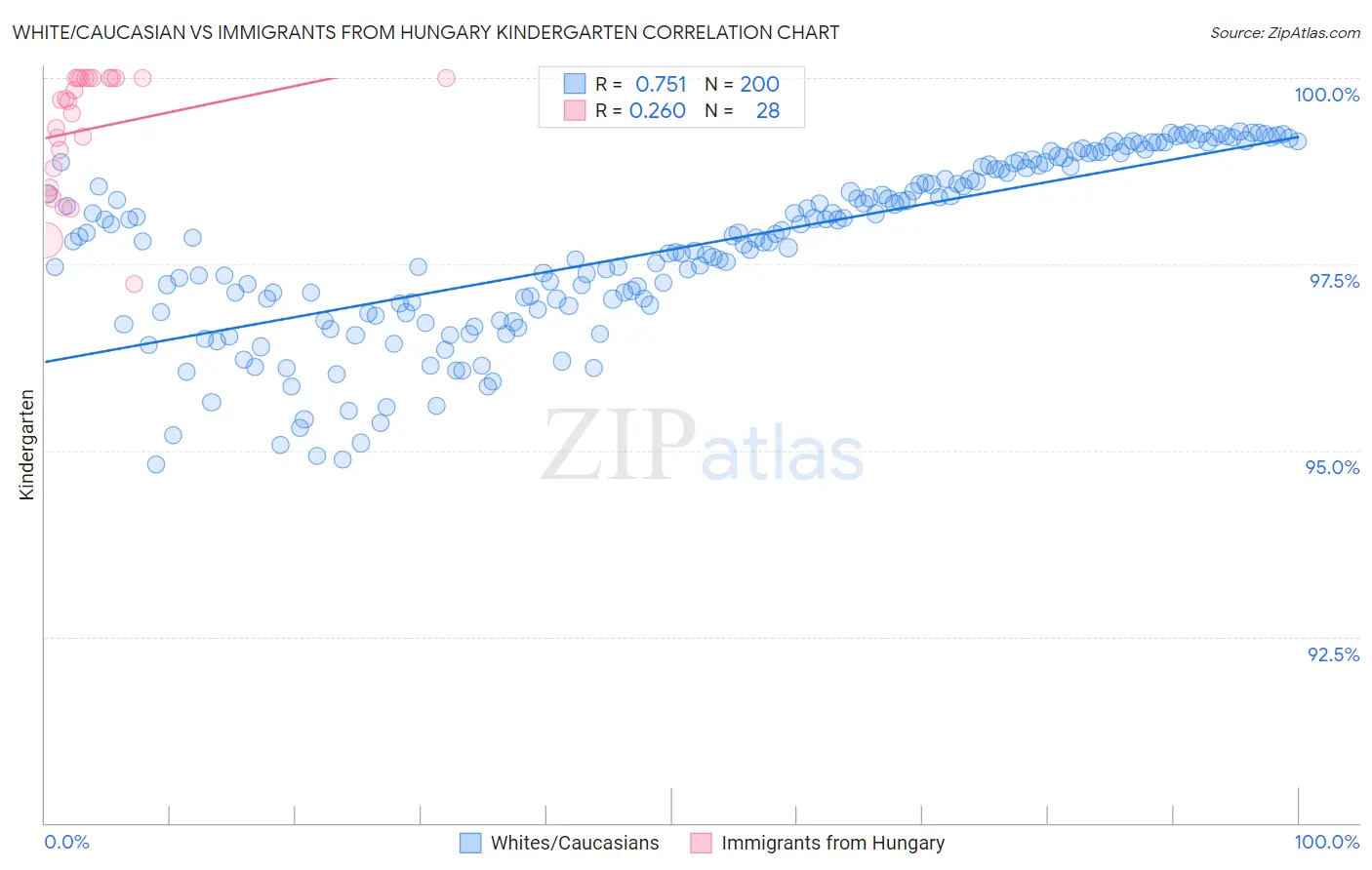 White/Caucasian vs Immigrants from Hungary Kindergarten