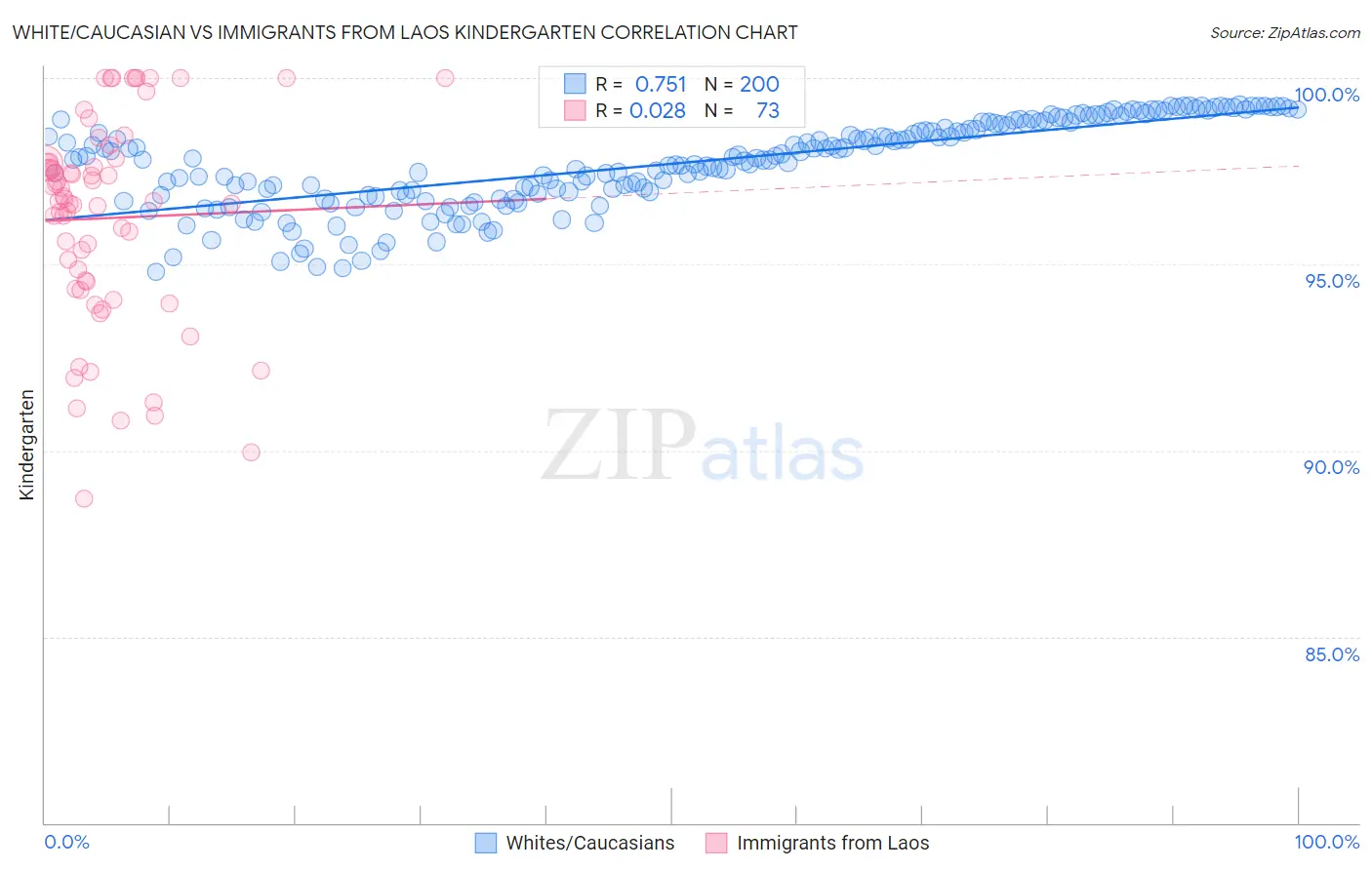 White/Caucasian vs Immigrants from Laos Kindergarten