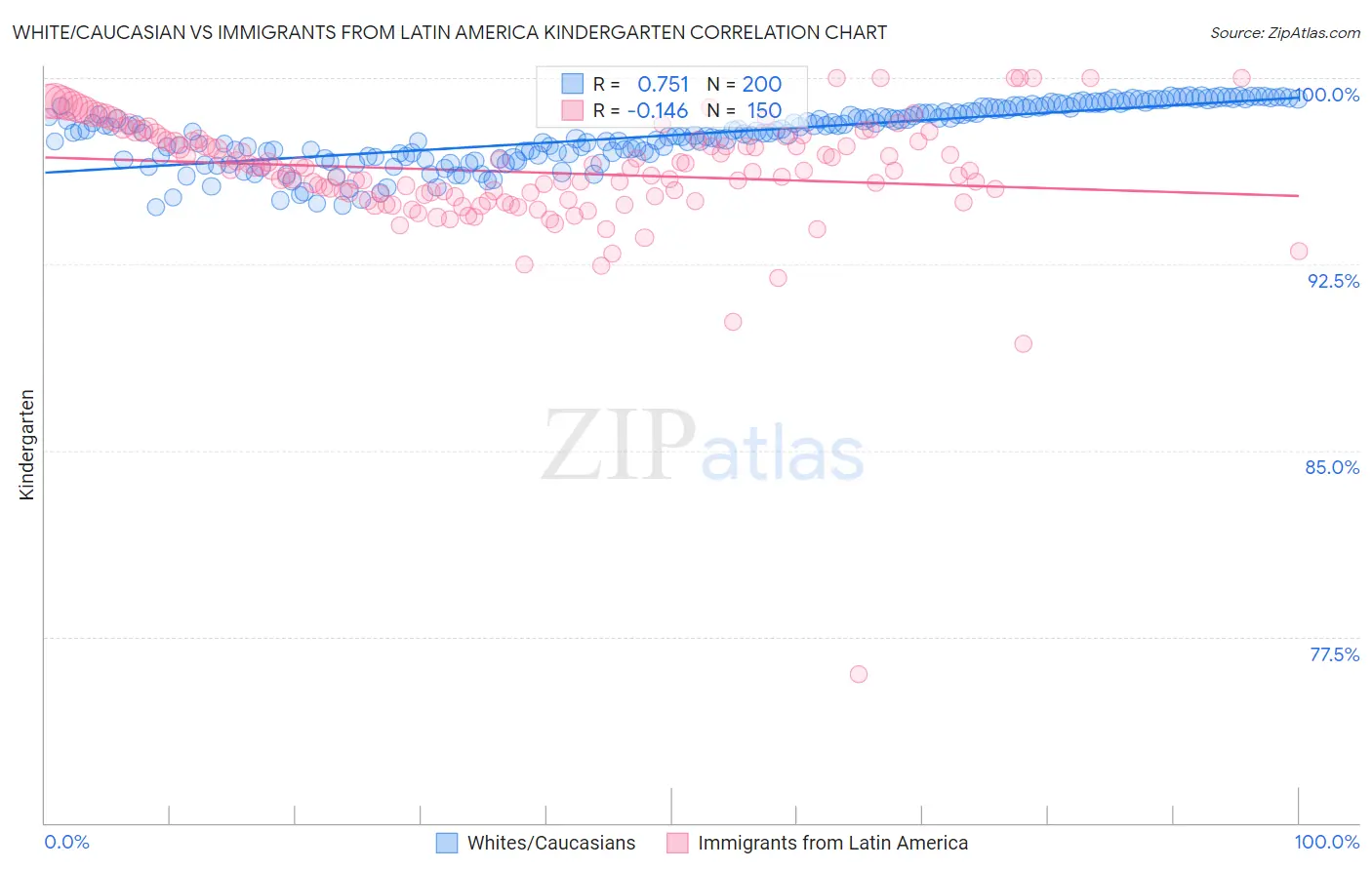 White/Caucasian vs Immigrants from Latin America Kindergarten
