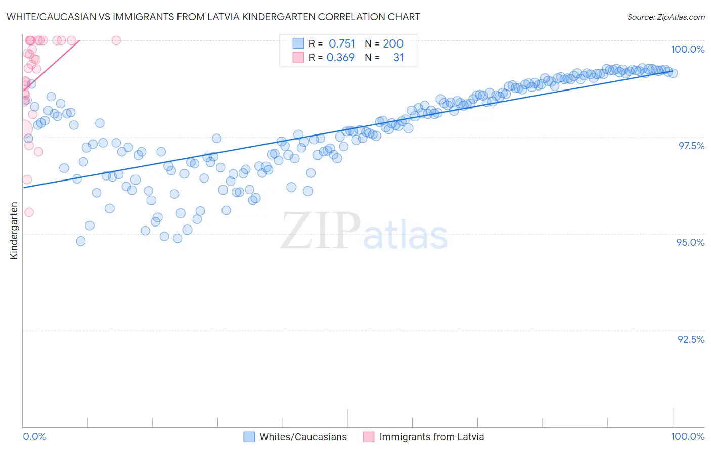 White/Caucasian vs Immigrants from Latvia Kindergarten