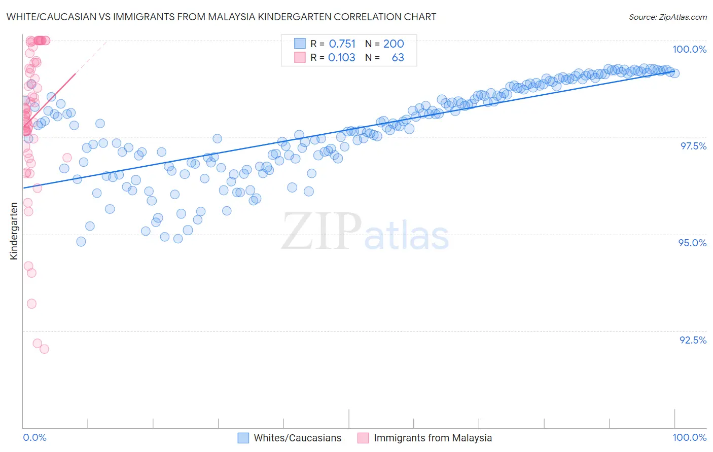 White/Caucasian vs Immigrants from Malaysia Kindergarten