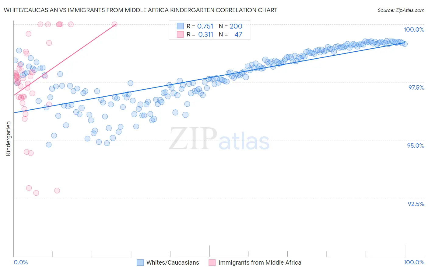 White/Caucasian vs Immigrants from Middle Africa Kindergarten