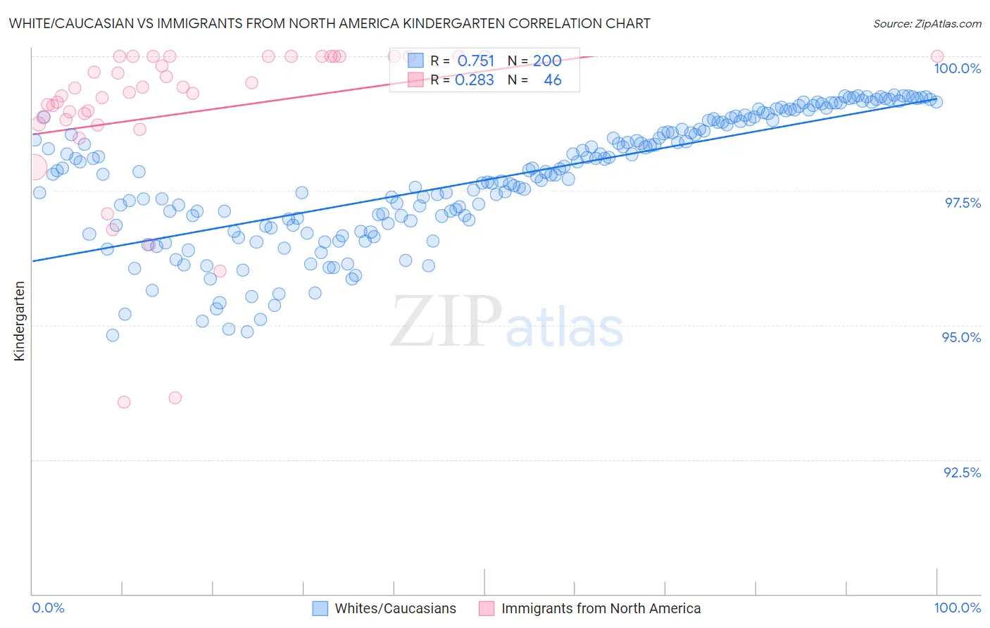 White/Caucasian vs Immigrants from North America Kindergarten