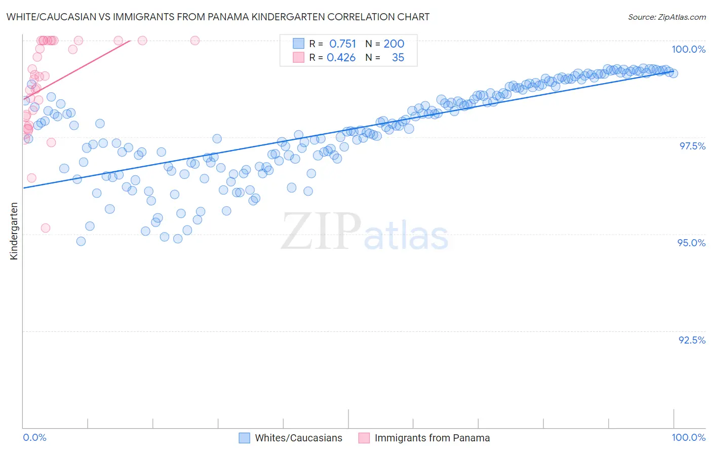 White/Caucasian vs Immigrants from Panama Kindergarten