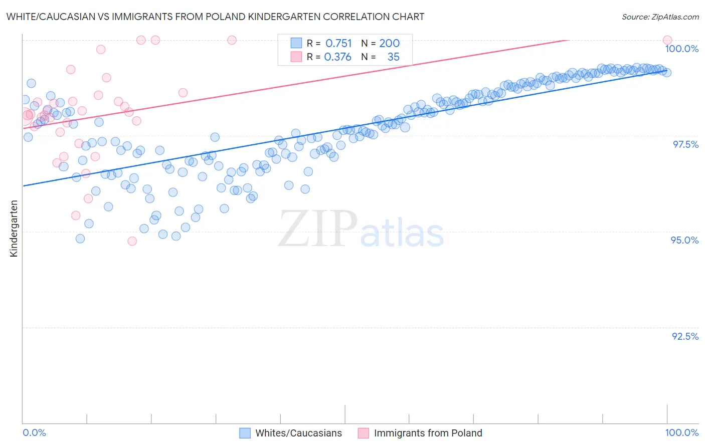 White/Caucasian vs Immigrants from Poland Kindergarten