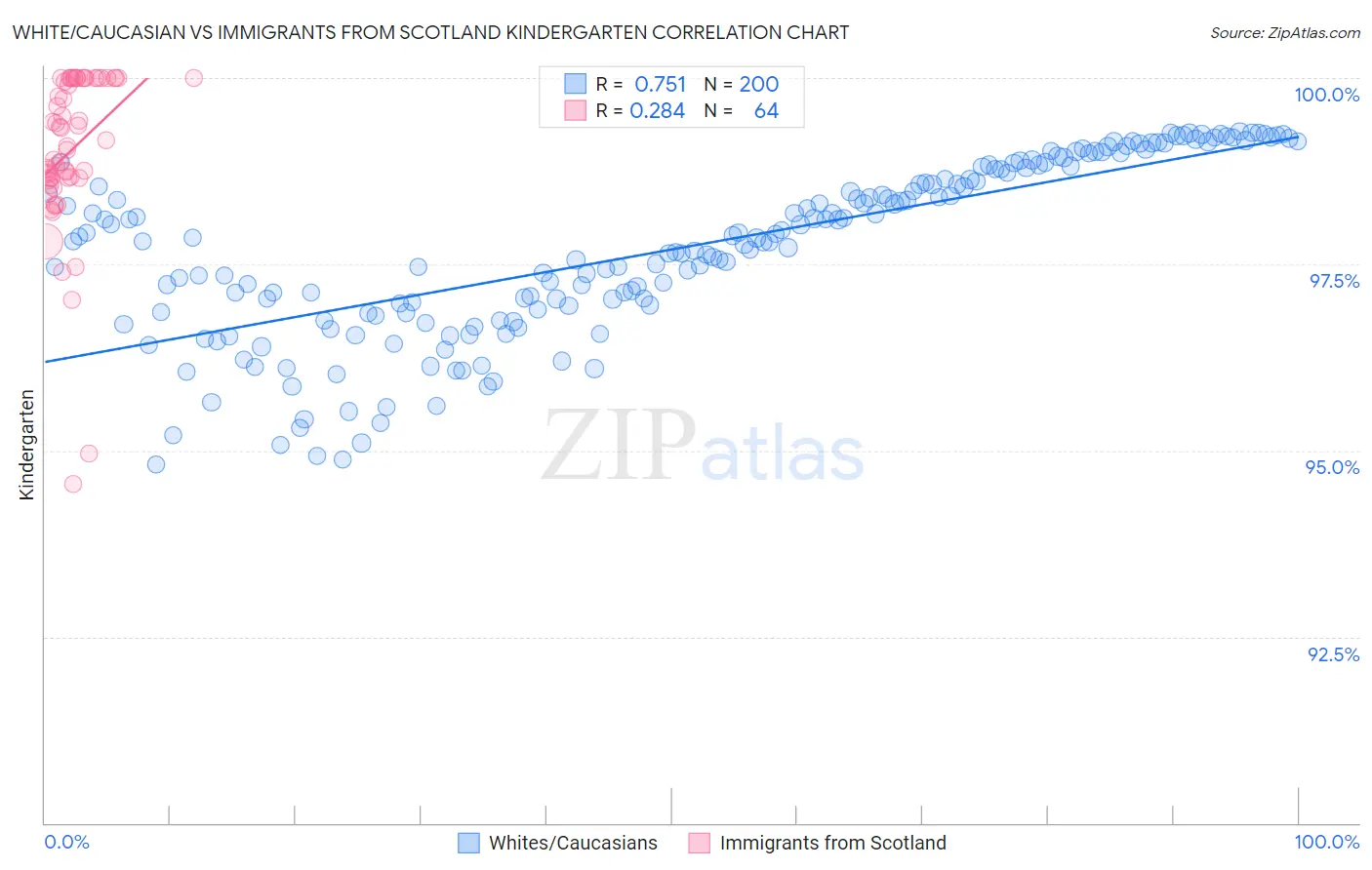 White/Caucasian vs Immigrants from Scotland Kindergarten