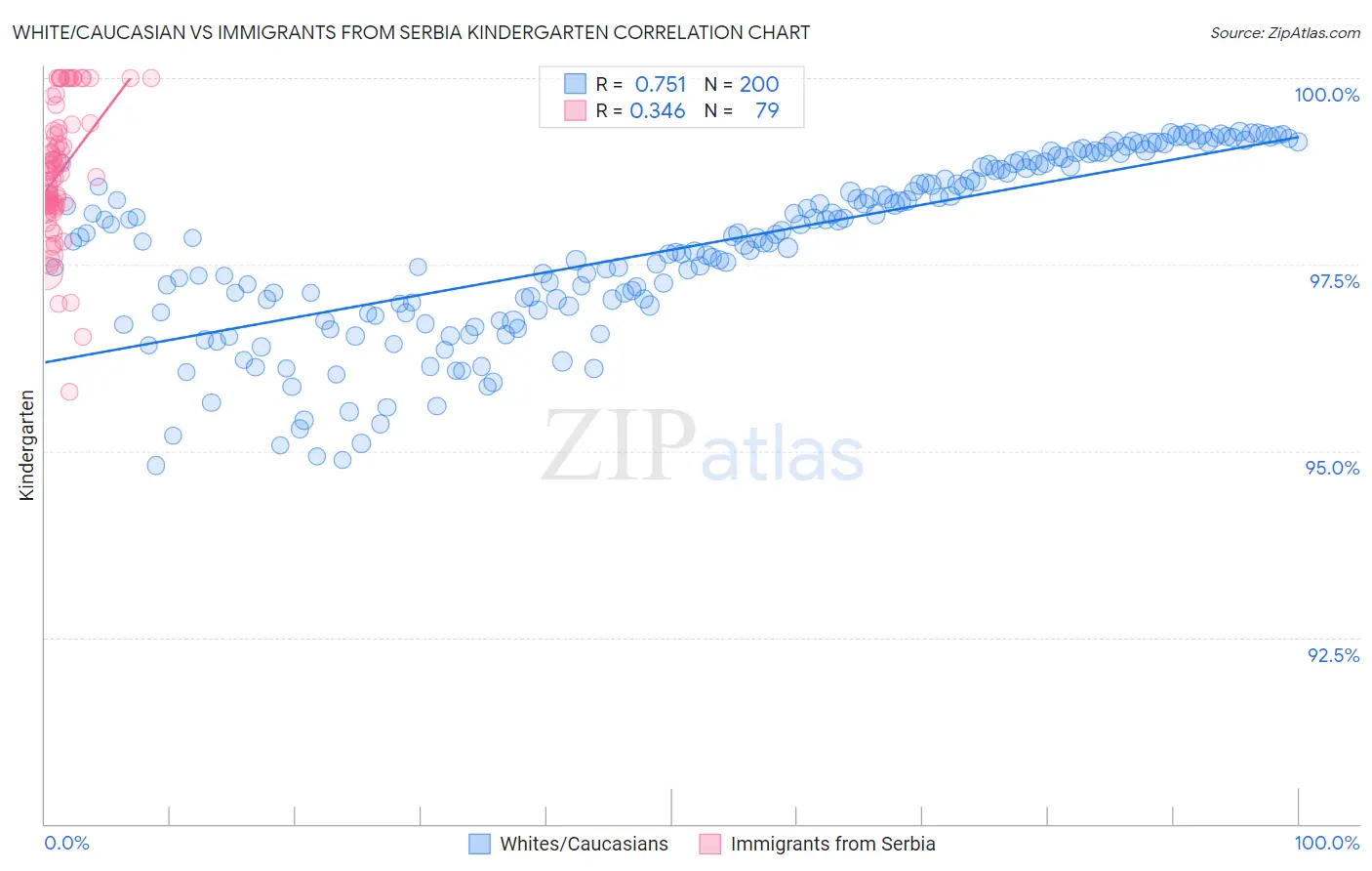White/Caucasian vs Immigrants from Serbia Kindergarten