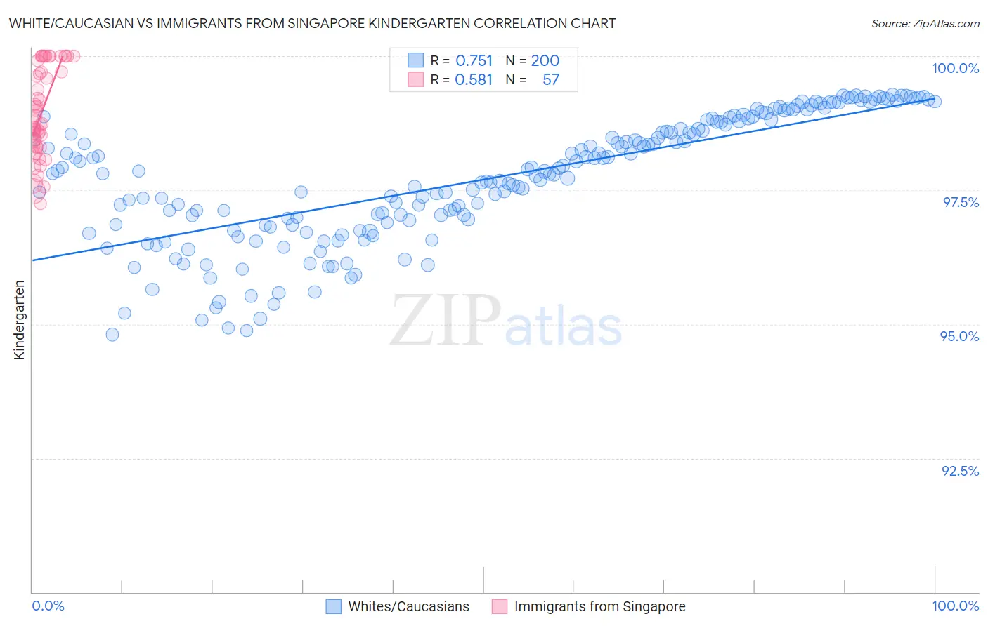 White/Caucasian vs Immigrants from Singapore Kindergarten