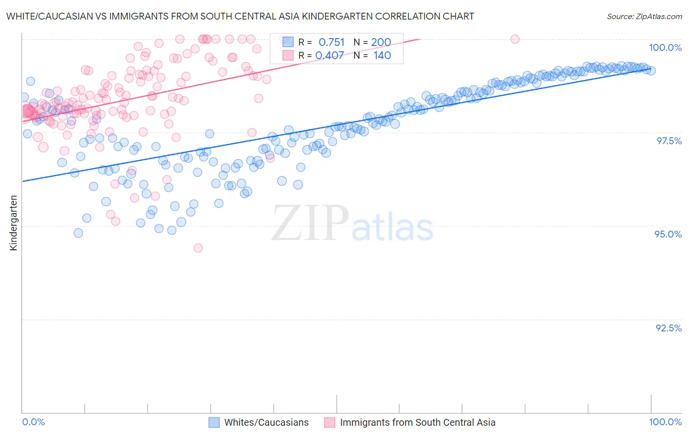 White/Caucasian vs Immigrants from South Central Asia Kindergarten