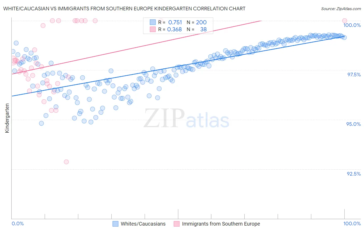 White/Caucasian vs Immigrants from Southern Europe Kindergarten