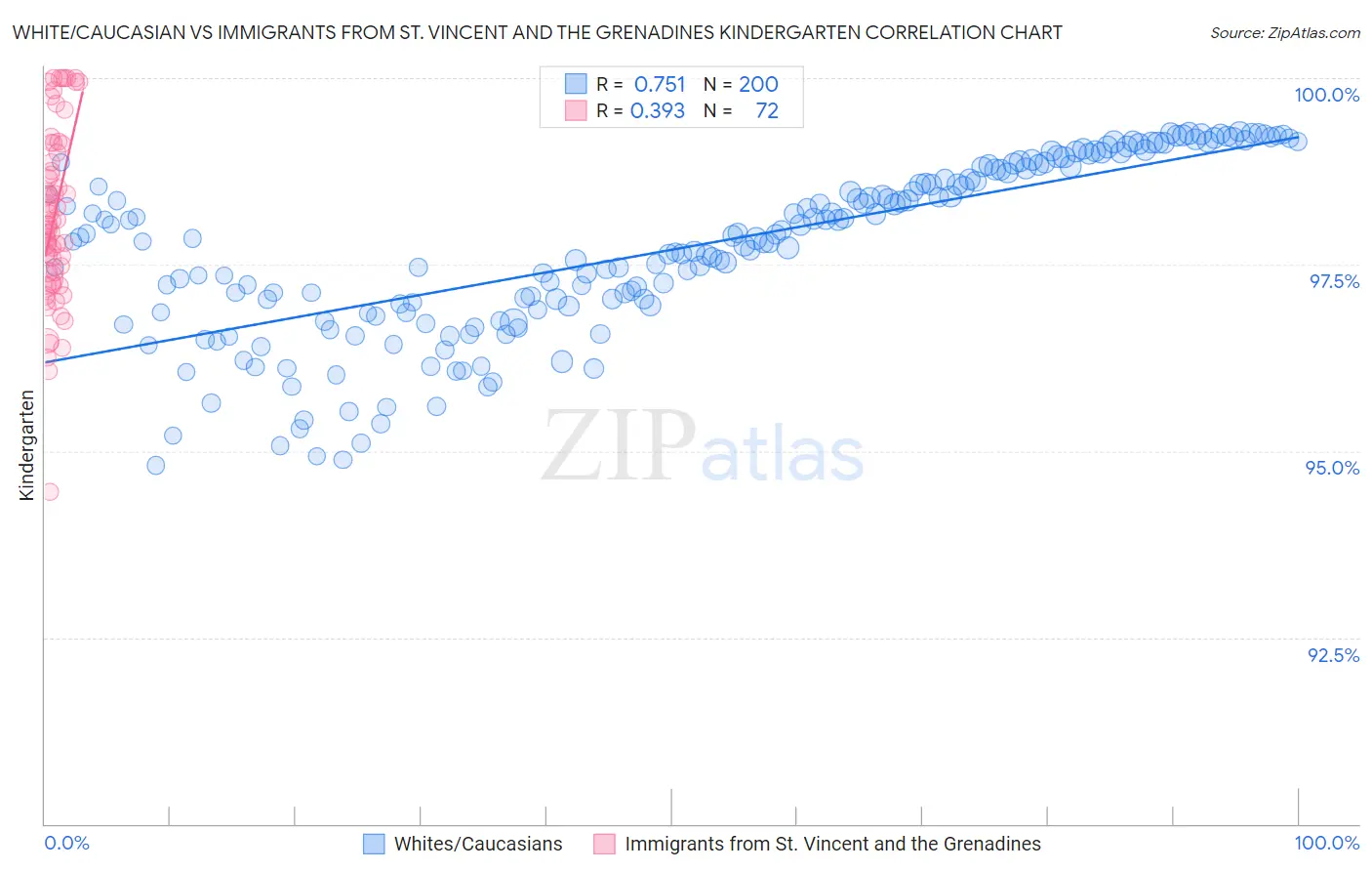 White/Caucasian vs Immigrants from St. Vincent and the Grenadines Kindergarten