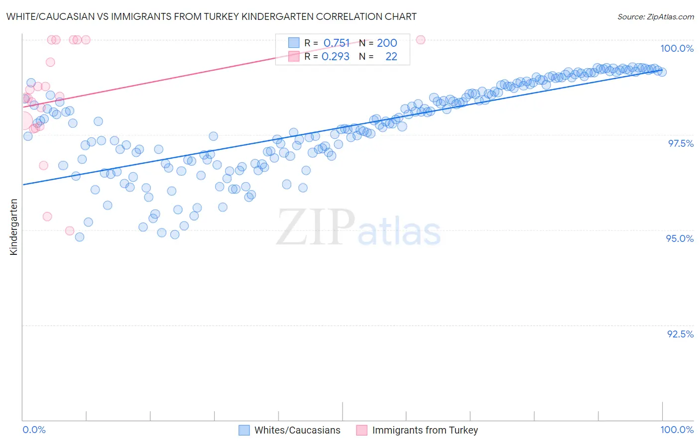 White/Caucasian vs Immigrants from Turkey Kindergarten