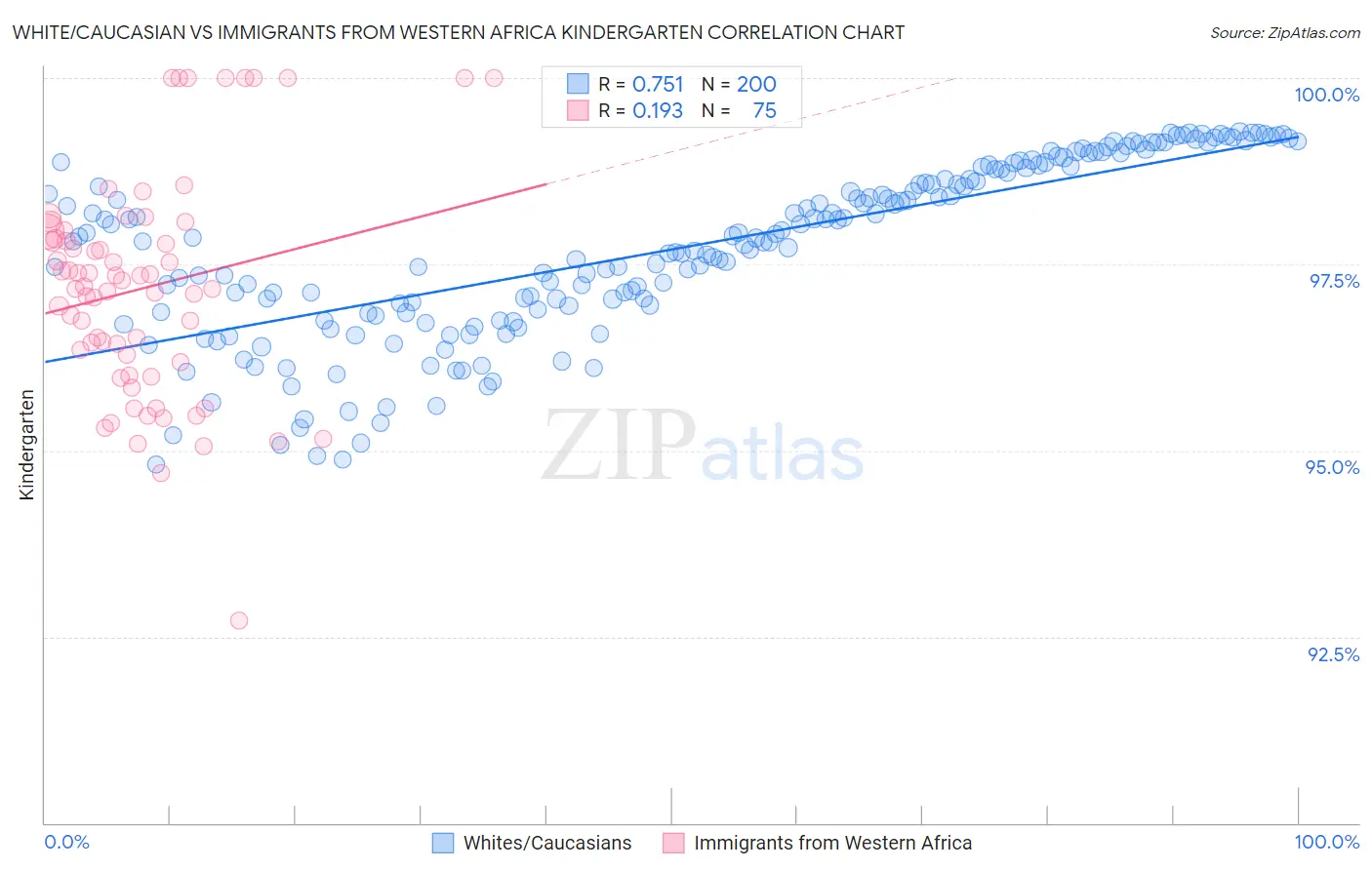 White/Caucasian vs Immigrants from Western Africa Kindergarten
