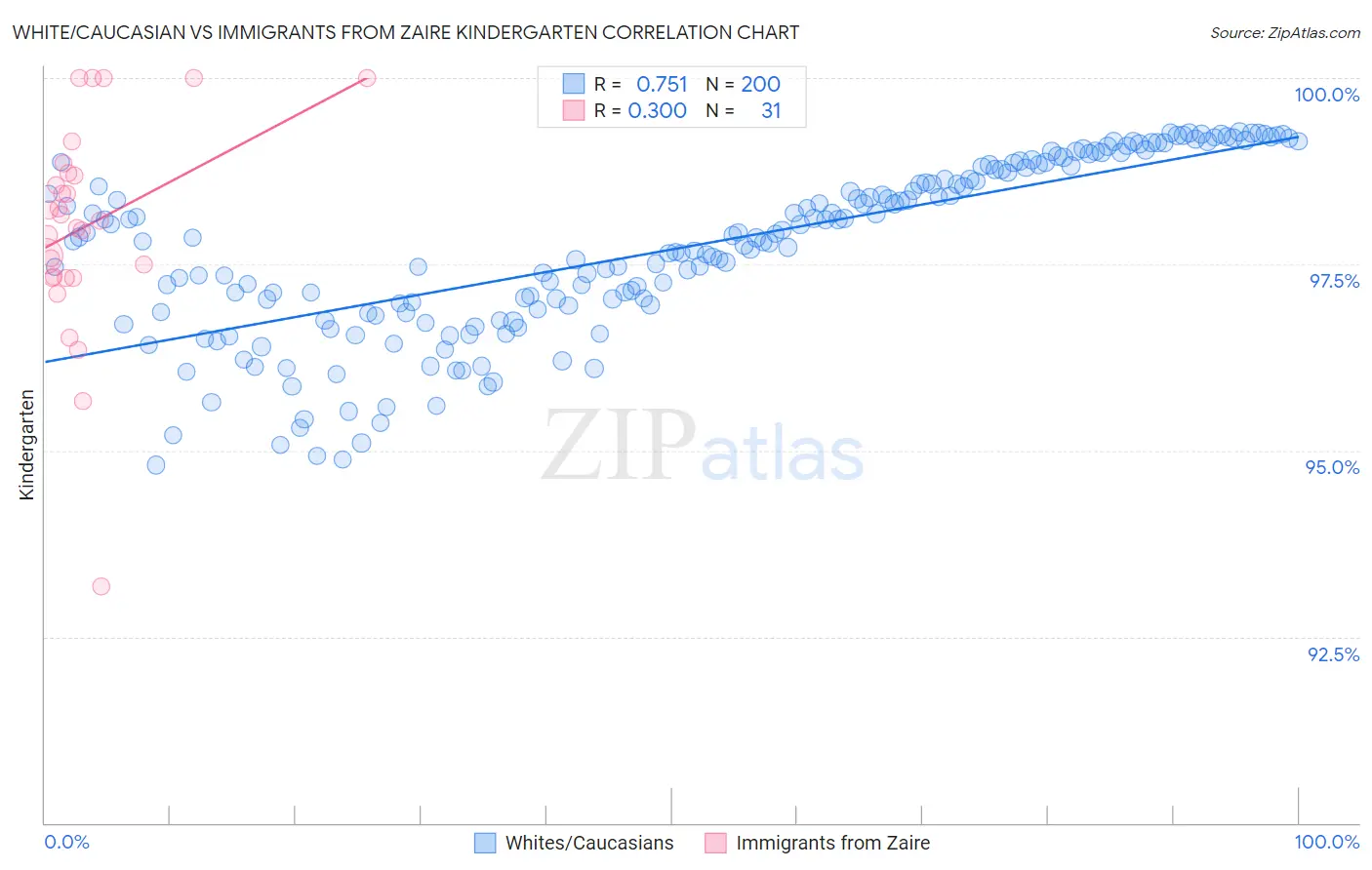 White/Caucasian vs Immigrants from Zaire Kindergarten