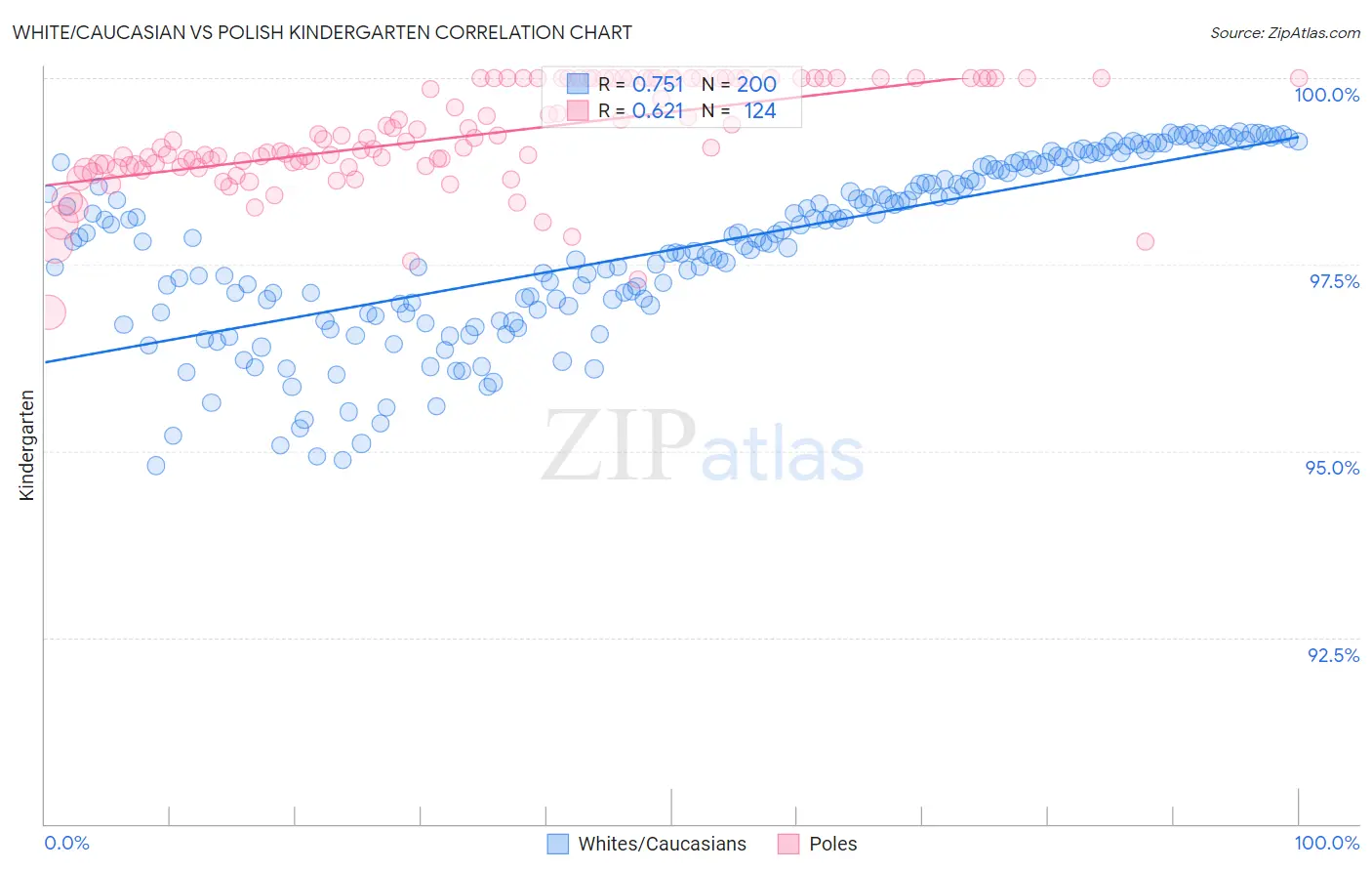 White/Caucasian vs Polish Kindergarten