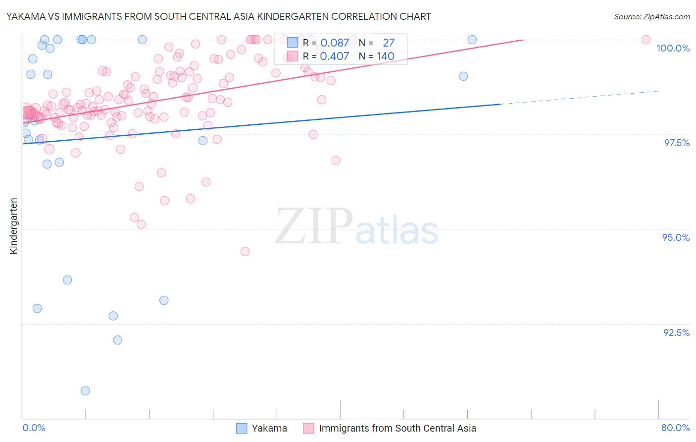 Yakama vs Immigrants from South Central Asia Kindergarten