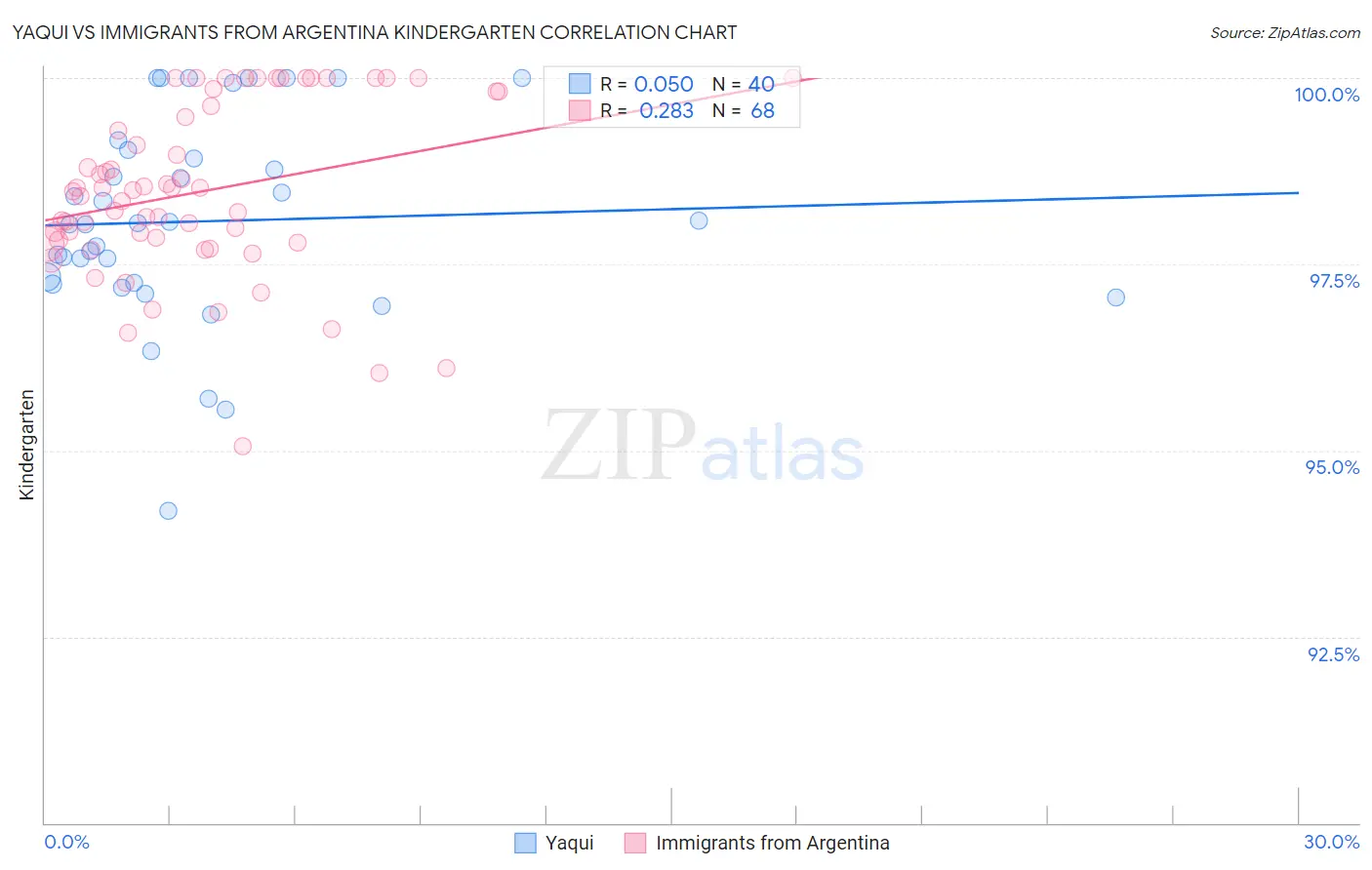 Yaqui vs Immigrants from Argentina Kindergarten