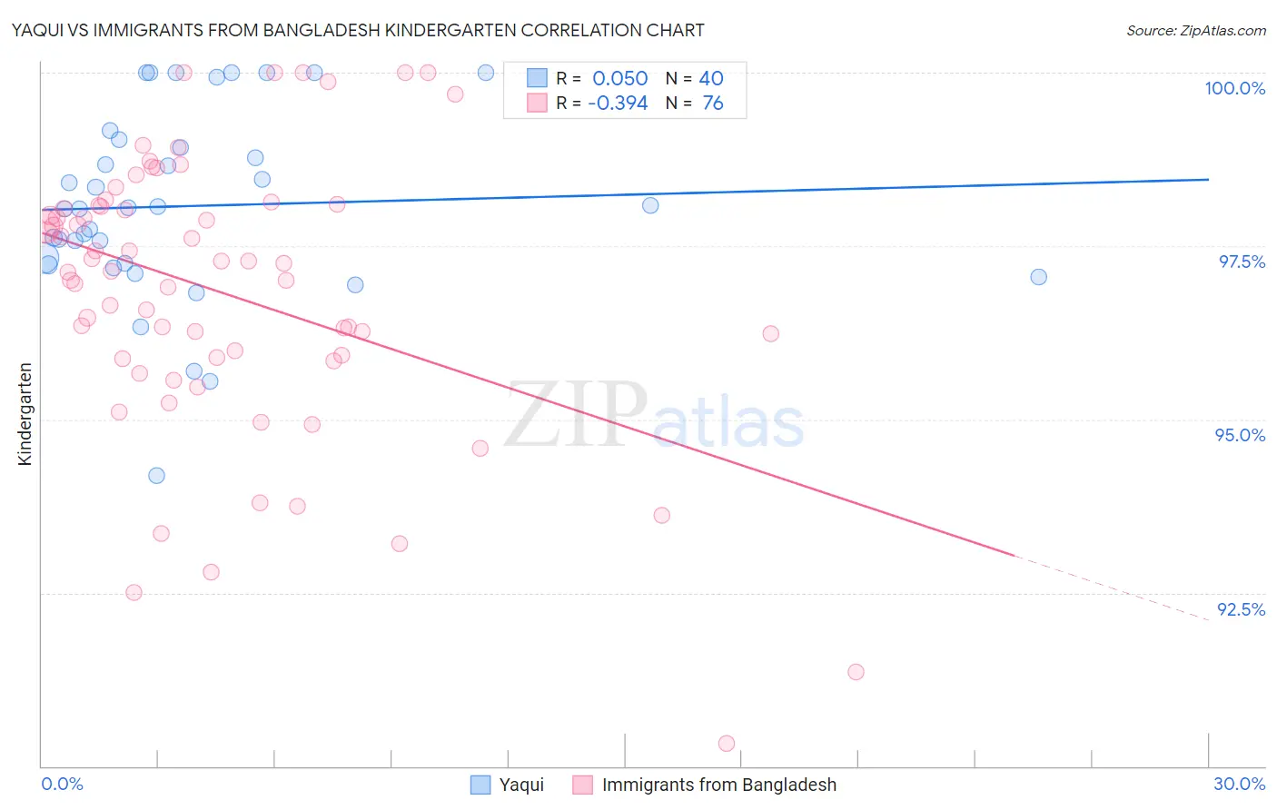 Yaqui vs Immigrants from Bangladesh Kindergarten