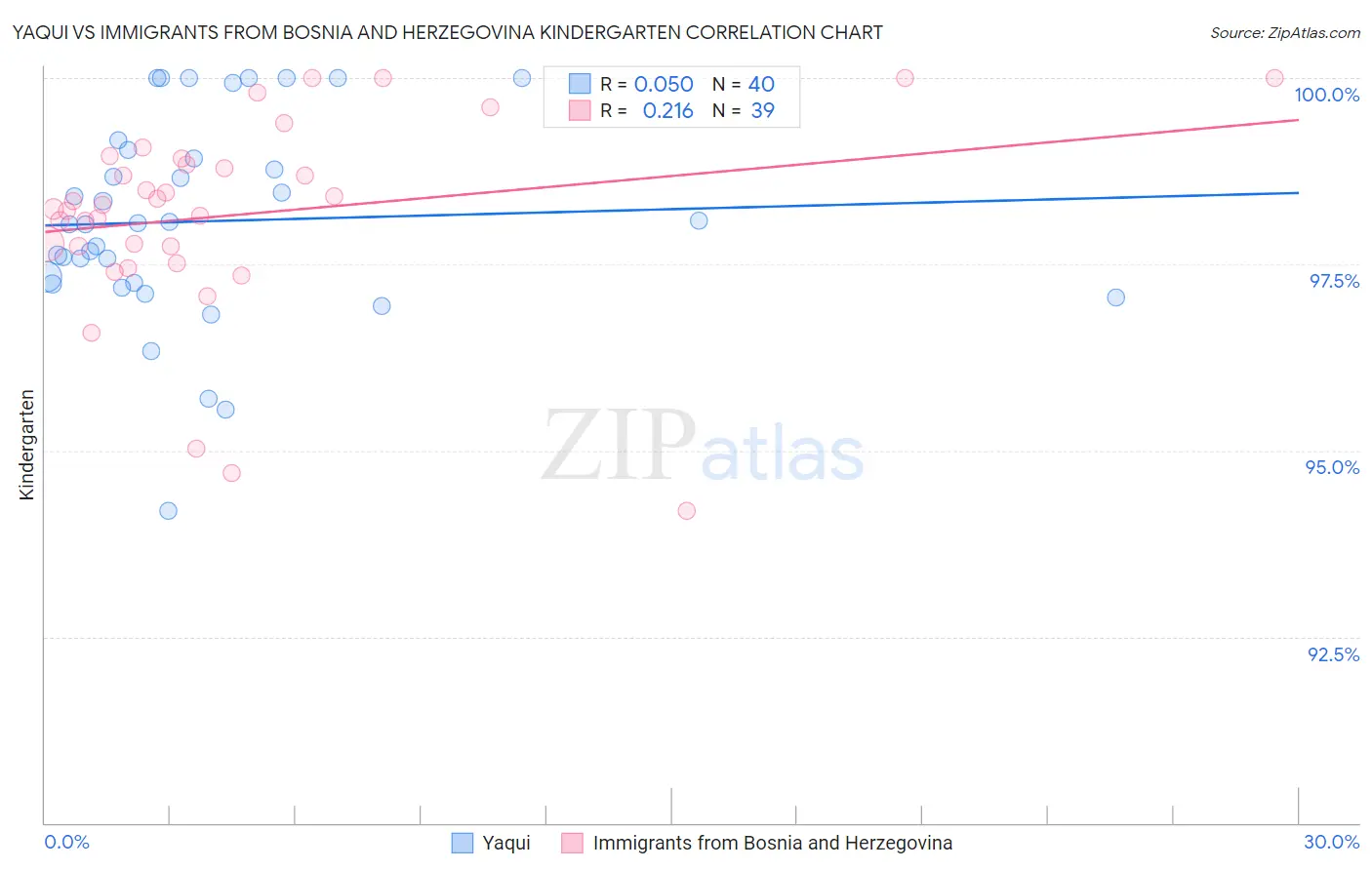 Yaqui vs Immigrants from Bosnia and Herzegovina Kindergarten