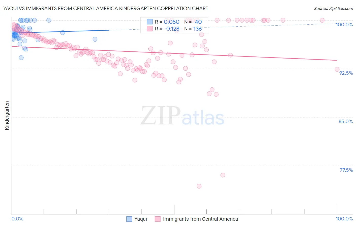 Yaqui vs Immigrants from Central America Kindergarten