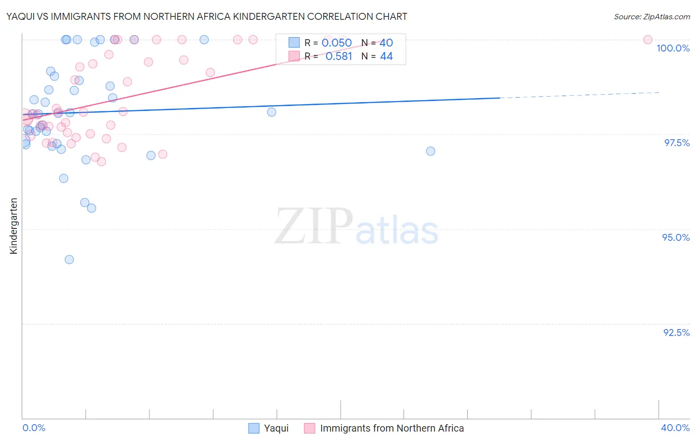 Yaqui vs Immigrants from Northern Africa Kindergarten