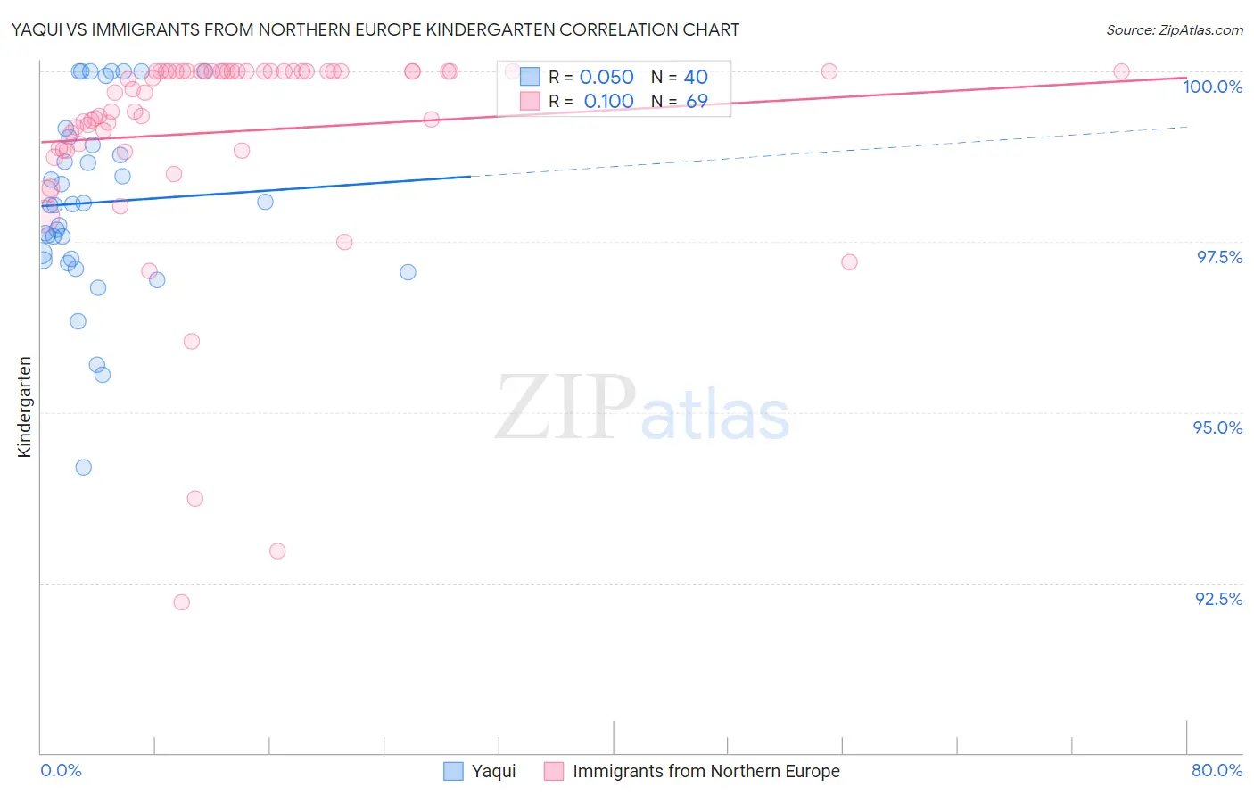 Yaqui vs Immigrants from Northern Europe Kindergarten