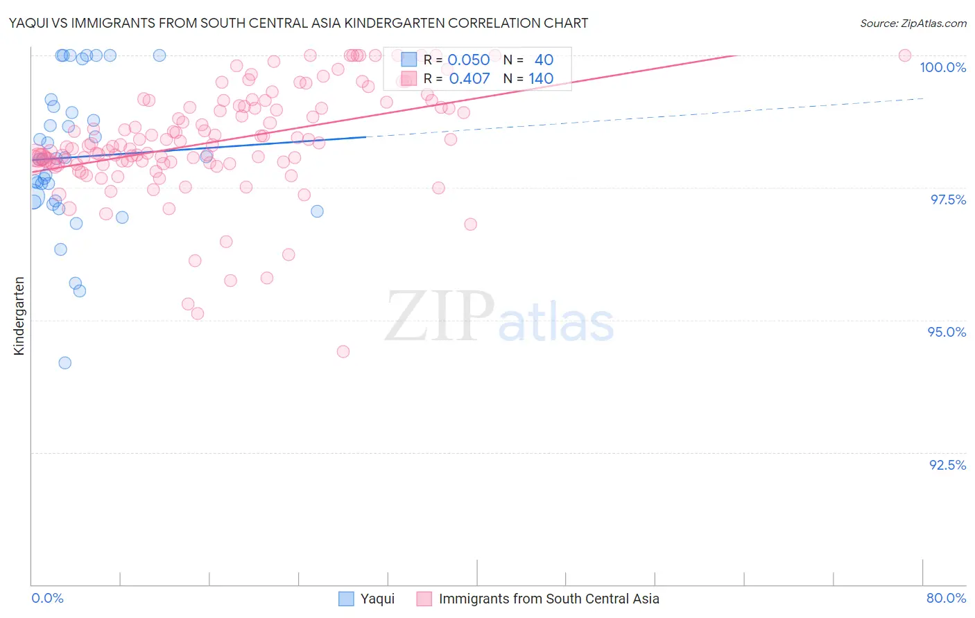 Yaqui vs Immigrants from South Central Asia Kindergarten