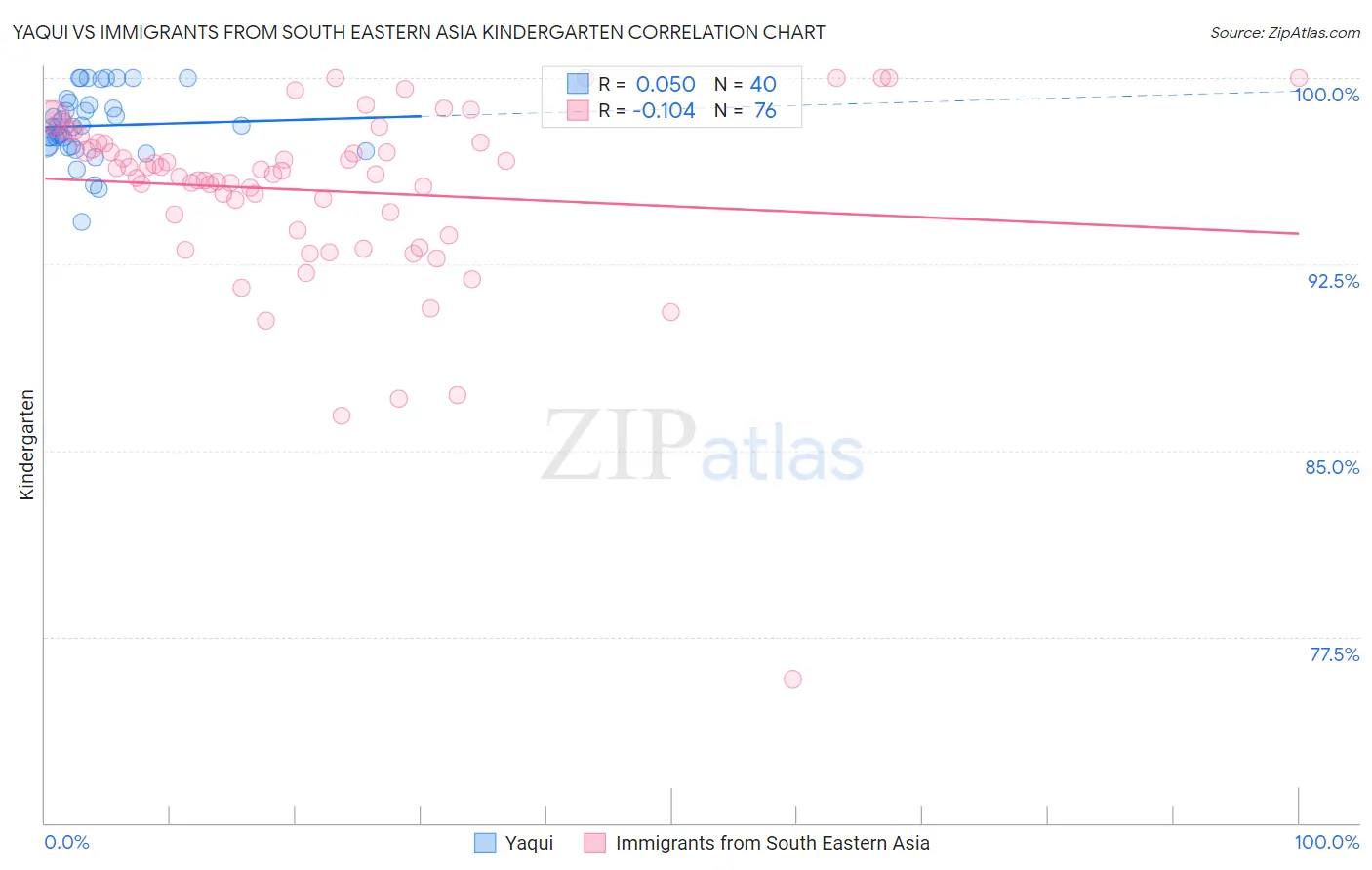 Yaqui vs Immigrants from South Eastern Asia Kindergarten