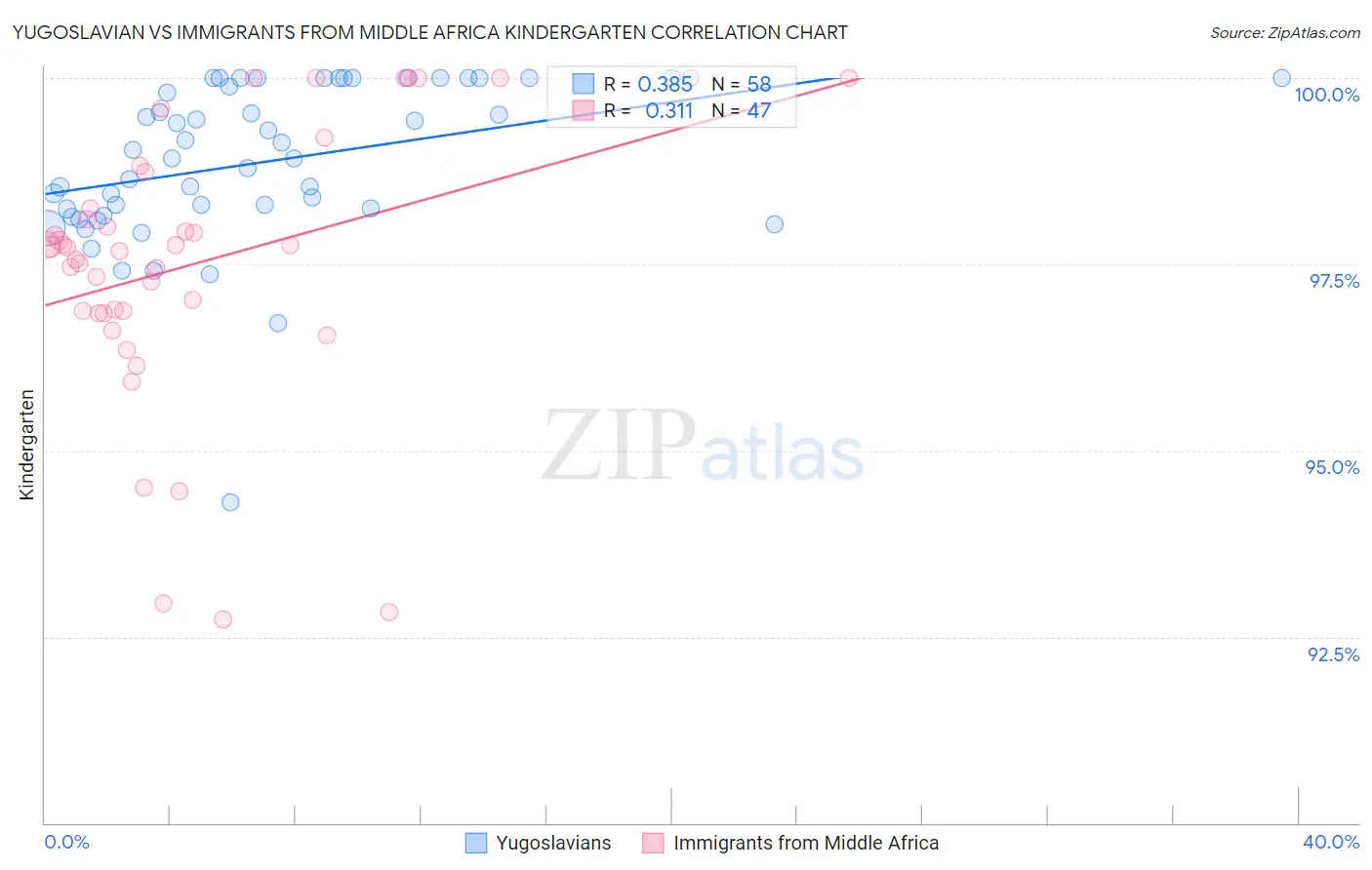 Yugoslavian vs Immigrants from Middle Africa Kindergarten