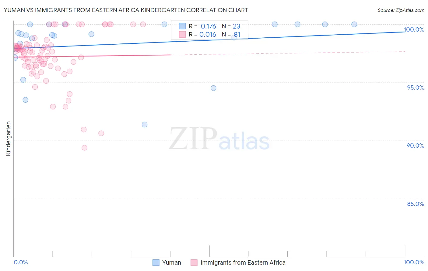 Yuman vs Immigrants from Eastern Africa Kindergarten