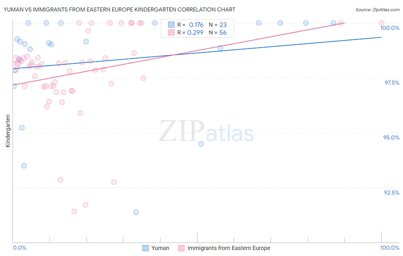 Yuman vs Immigrants from Eastern Europe Kindergarten