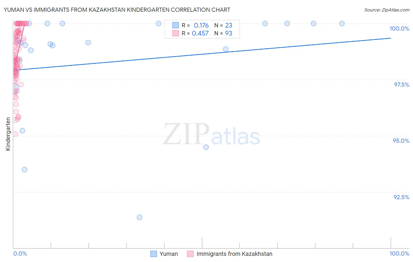 Yuman vs Immigrants from Kazakhstan Kindergarten