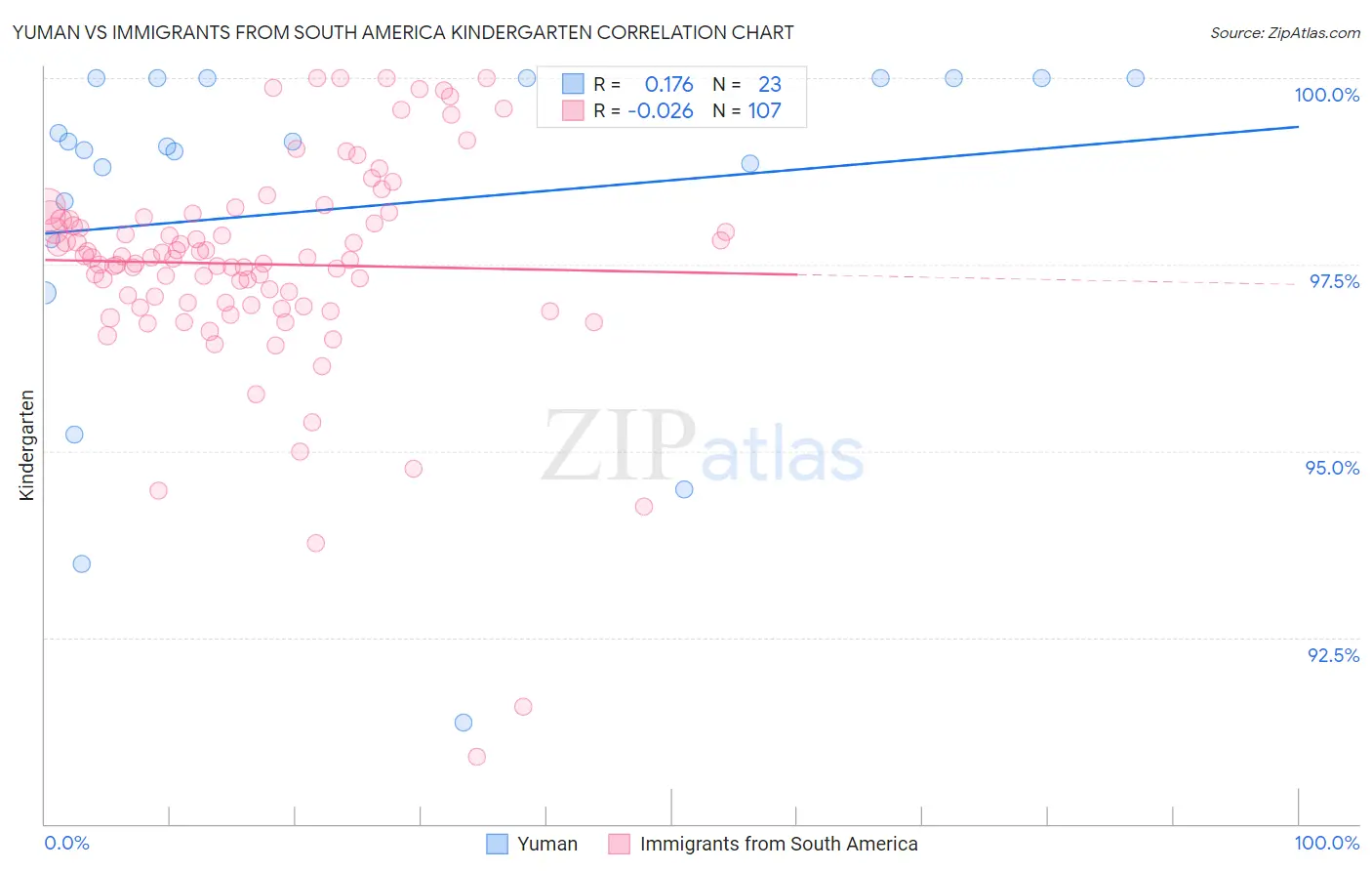 Yuman vs Immigrants from South America Kindergarten