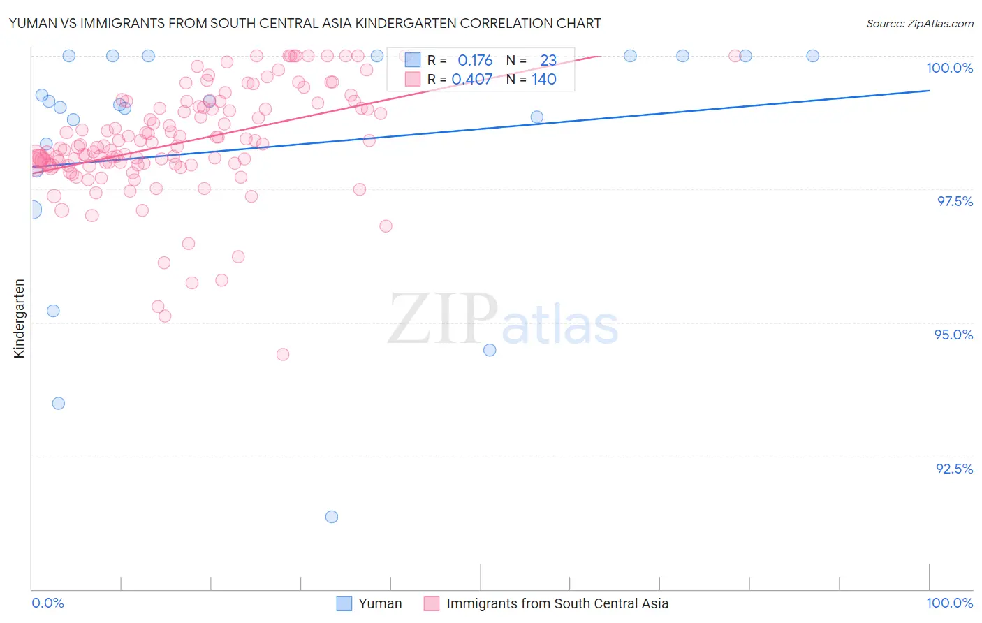 Yuman vs Immigrants from South Central Asia Kindergarten