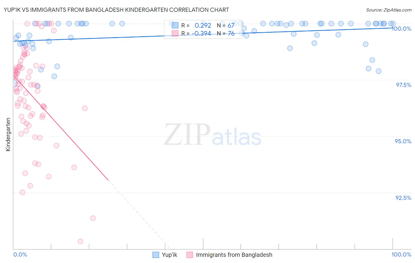 Yup'ik vs Immigrants from Bangladesh Kindergarten