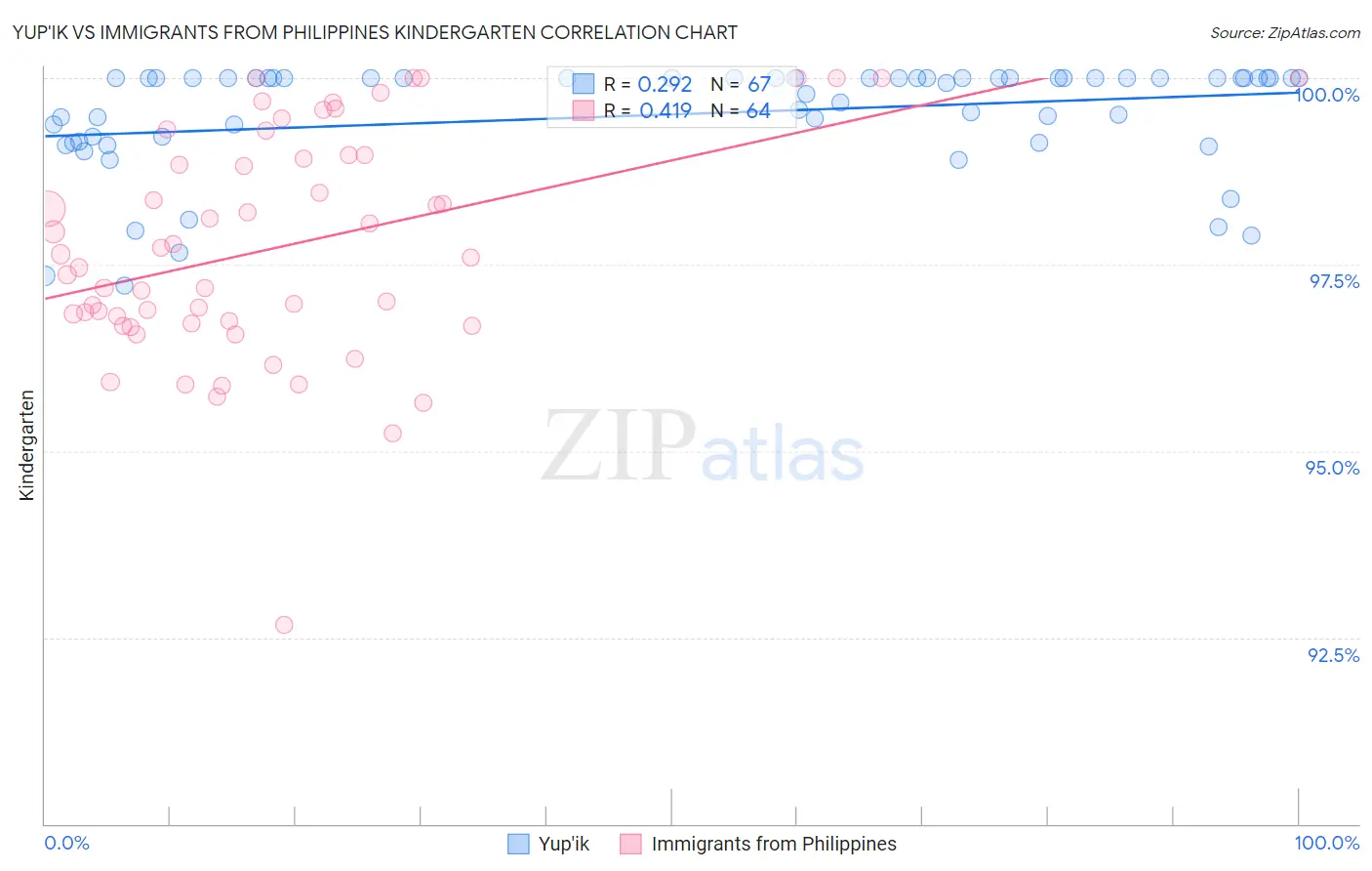 Yup'ik vs Immigrants from Philippines Kindergarten