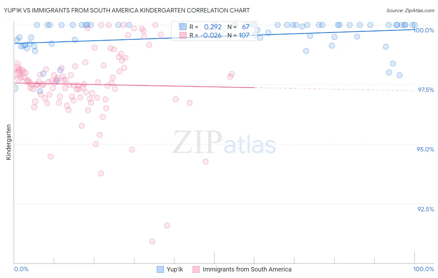 Yup'ik vs Immigrants from South America Kindergarten