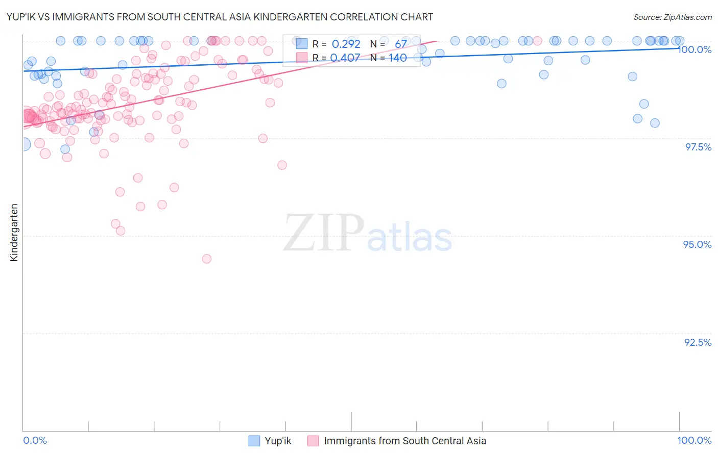 Yup'ik vs Immigrants from South Central Asia Kindergarten